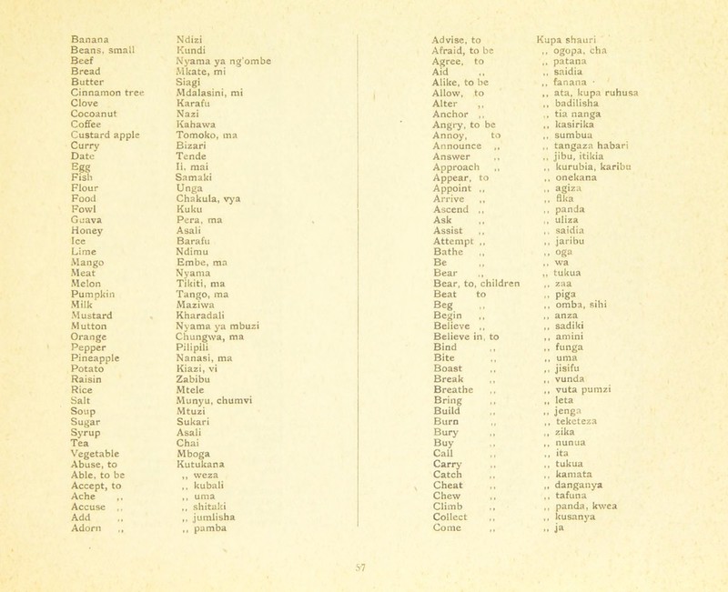 Banana Beans, small Beef Bread Butter Cinnamon tree Clove Cocoanut Coffee Custard apple Curry Date Egg Fish Flour Food Fowl Guava Honey Ice Lime Mango Meat Melon Pumpkin Milk Mustard Mutton Orange Pepper Pineapple Potato Raisin Rice Salt Soup Sugar Syrup Tea Vegetable Abuse, to Able, to be Accept, to Ache ,, Accuse ,, Add Adorn ,, Ndizi Kundi Nyama ya ng’om Mkate, mi Siagi Mdalasini, mi Karafu Nazi Kahawa Tomoko, ma Bizari Tende Ii, mai Samaki Unga Chakula, vya Kuku Pera, ma Asali Barafu Ndimu Embe, ma Nyama Tikiti, ma Tango, ma Maziwa Kharadali Nyama ya mbuzi Chungwa, ma Pilipili Nanasi, ma Kiazi, vi Zabibu Mtele Munyu, chumvi Mtuzi Sukari Asali Chai Mboga Kutukana ,, weza ,, kubali ,, uma ,, shitaki ,, jumlisha ,, pamba Advise, to Afraid, to be Agree, to Aid ,, Alike, to be Allow, to Alter ,, Anchor ,, Angry, to be Annoy, to Announce ,, Answer ,, Approach ,, Appear, to Appoint ,, Arrive ,, Ascend ,, Ask „ Assist ,, Attempt ,, Bathe ,, Be Bear ,, Bear, to, children Beat to Beg Begin ,, Believe ,, Believe in, to Bind ,, Bite ,, Boast ,, Break ,, Breathe Bring Build ,, Burn ,, Bury Buy Call Carry Catch ,, Cheat ,, Chew ,, Climb ,, Collect Come ,, Kupa shauri ,, ogopa, cha ,, patana ,, saidia ,, fanana • ,, ata, kupa ruhusa ,, badilisha ,, tia nanga ,, kasirika ,, sumbua ,, tangaza habari ,, jibu, itikia ,, kurubia, karibu ,, onekana ,, agiza ,, Ska ,, panda ,, uliza ,. saidia ,, jaribu .. oga ,, wa ,, tukua ,, zaa .. P'ga ,, omba, sihi ,, anza ,, sadiki ,, am ini ,, funga „ uma ,, jisifu ,, vunda ,, vuta pumzi ,, leta .. jenga ,, teketeza ,, zika ,, nunua ,, ita ,, tukua ,, kamata ,, danganya ,, tafuna ,, panda, kwea ,, kusanya „ ja