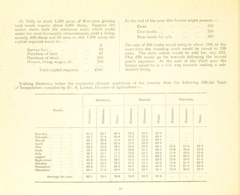 37. Fully to stock 1,000 acres of first-class grazing land would require about 3,000 sheep. Suppose the settler starts with the minimum stock which could, under the most favourable circumstances, yield a living, namely, 500 sheep and 20 cows on this 1,000 acres, the capital required would he :— £ Survey fees... 14 Purchase of land ... 67 Purchase of stock ... 300 Houses, living, wages, &c. 200 Total capital required .. .£581 At the end of the year this farmer might possess: Ewes 450 Ewe lambs ... 250 Ram lambs for sale 300 The sale of 300 lambs would bring in about £60, at the same time the breeding stock would be raised to 700 ewes. The male calves would be sold for, say, £15. This £75 would go far towards defraying the second year’s expenses. At the end of the third year the farmer would be in a fair way towards making a sub- stantial living. Nothing illustrates better the wonderful climatic conditions of the country than the following Official Table of Temperature compiled by Mr. A. Linton. Director of Agriculture :— Month. Mombasa. Nairobi. Naivasha. Maximum. Minimum. Mean. Maximum. Minimum. c V 5; Maximum. Minimum. G a t) S January 82-4 767 80 0 76-2 52-5 64-3 Februan 83-7 77-8 80-8 78-2 52 6 65 4 March 86-1 79 6 83 0 80-8 53-4 671 April 86-1 78 8 82-4 735 56-3 64-9 May 83-2 76 3 79 7 74 5 55-8 65 1 740 51 0 62-5 June 821 74 9 78'5 72 9 541 63-5 750 490 62 0 July 80 7 73 7 77-2 72-0 551 63-5 71-0 450 58 0 August 81 3 74 1 77-7 73'2 53-2 63-2 720 50-0 610 September 81 6 74 8 78-7 72'5 54 5 63-5 750 48-0 61 -5 October 82-3 76-3 79'3 73 3 54-7 64 0 75 0 51 0 63-0 November 83-6 77 1 80-3 731 56 3 64-7 77 0 51-0 640 December 84-1 77 0 805 74-5 53 7 64 1 76 0 500 630 Average for year 831 76-4 79-8 74-5 54-3 64-4