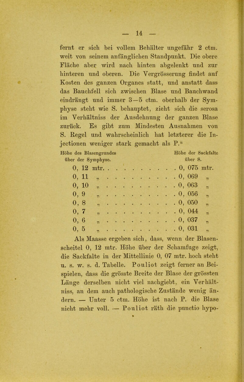 fernt er sich hei vollem Behälter ungefähr 2 ctm. weit von seinem anfänglichen Standpunkt. Die obere Fläche aber wird nach hinten ahgelenkt und zur hinteren und oberen. Die Vergrössernng findet auf Kosten des ganzen Organes statt, und anstatt dass das Bauchfell sich zwischen Blase und Bauchwand eindrängt und immer 3 — 5 ctm. oberhalb der Sym- physe steht wie S. behauptet, zieht sich die serosa im Verhältniss der Ausdehnung der ganzen Blase zurück. Es gibt zum Mindesten Ausnahmen von S. Regel und wahrscheinlich hat letzterer die In- jectionen weniger stark gemacht als P.“ Höhe des Blasengrundes Höhe der Sackfalte über der Symphyse. über S. 0, 12 mtr . . 0, 075 mtr. 0, 11 0*) . . 0, 069 0, 10 •i'! . . 0, 063 0, 9 V . . 0, 056 0, 8 ^■3 . . 0, 050 0, 7 . . 0, 044 0, 6 )•} . . 0, 037 0, 5 . . 0, 031 Als Maasse ergeben sich, dass, wenn der Blasen- Scheitel 0, 12 mtr. Höhe über der Schamfuge zeigt, die Sackfalte in der Mittellinie 0, 07 mtr. hoch steht u. s. w. s. d. Tabelle. Pouliot zeigt ferner an Bei- spielen, dass die grösste Breite der Blase der grössten Länge derselben nicht viel nachgiebt, ein Verhält- niss, an dem auch pathologische Zustände wenig än- dern. — Unter 5 ctm. Höhe ist nach P. die Blase nicht mehr voll. — Pouliot räth die puuctio hypo-