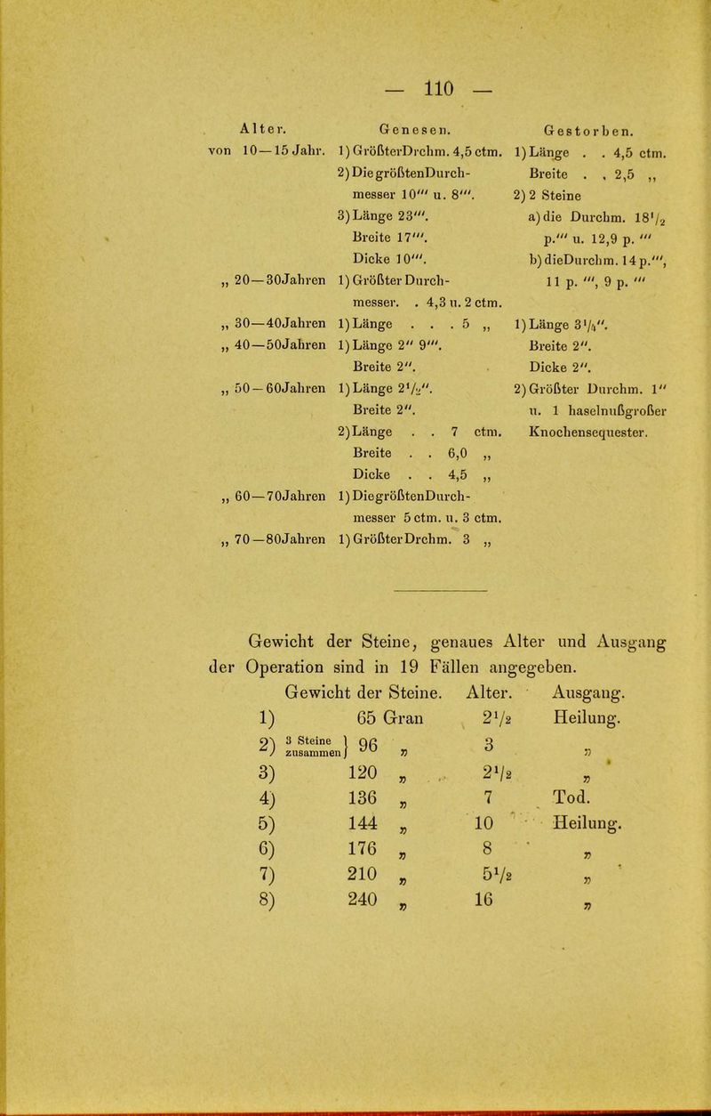 Alter. von 10—15 Jahr. „ 20—SOJaliren „ 30—40Jahren ,, 40—öOJaliren „ 50 —OOJaliren „ 60—70Jahren ,, 70 — SOJahren Genesen. 1) GrößterDrchm. 4,5 ctm. 2) Die größtenDurch- messer 10' u. 8'. 3) Länge 23'. Breite 17'. Dieke 10'. 1) Größter Durch- messer. . 4,3 n. 2 ctm. 1)Länge . . . 5 „ 1)Länge 2 9'. Breite 2. 1) Länge 2*/i:- Breite 2. 2) Länge . . 7 ctm. Breite . . 6,0 „ Dicke . . 4,5 ,, 1) DiegrößtenDurch- messer 5ctm. u. 3 ctm. 1) GrößterDrchm. 3 ,, Gestorben. 1) Länge . . 4,5 ctm. Breite . ,2,5 ,, 2) 2 Steine a) die Durchm. 18'/2 p.' u. 12,9 p. ' b) dieDurchm. 14 p.', 11 p. ', 9 p. ' 1) Länge 3'/(i. Breite 2. Dicke 2. 2) Größter Durchm. 1 n. 1 haselnußgroßer Knochensequester. Gewicht der Steine, genaues Alter und Ausgang der Operation sind in 19 Fällen angegeben. Gewicht der Steine. Alter. Ausgang. 1) 65 Gran 2V2 Heilung. 2) 3 Steine 1 V 3 33 3) 120 V 2^2 i 33 4) 136 33 7 Tod. 5) 144 33 10 Heilung. G) 176 33 8 33 7) 210 33 5V2 33 8) 240 33 16 33
