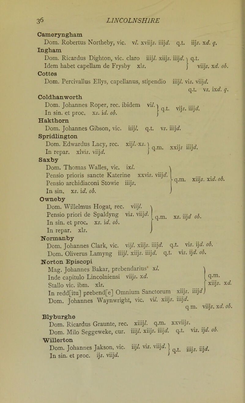 Camoryngham Dom. Robertus Northeby, vie. v/. xviijj. iiij</. q.t. iijj. xd. q. Ingham Dom. Ricardus Dighton, vie. claro iiij/. xiijj. iiijd. \ q.t. Idem habet capellam de Frysby xIj. J viijv. xd. ob. Cottes Dom. Percivallus Ellys, capellanus, stipendio iiij/. vij. viij*/. q.t. vj. ixd. q. Coldhanworth Dom. Johannes Roper, rec. ibidem vi/. In sin. et proc. xj. id. ob. Hakthorn Dom. Johannes Gibson, vie. iiij/. q.t. vj. iiij*/. Spridlington Dom. Edwardus Lacy, rec. xij/.xj In repar. xlvij. viij*/. Saxby Dom. Thomas Walles, vie. ix/. \ Pensio prioris sancte Katerine xxvij. viij*/ Pensio archidiaconi Stowie iiijj. In sin. xj. id. ob. Owneby Dom. Willelmus Plogat, rec. viij/. | q.t. vijj. iiij</. ' | q.m. xxijj iiij</. - q.m. xiijj. xid. ob. . q.m. xs. iijd ob. Pensio priori de Spaldyng vij. viij*/. In sin. et proc. xj. id. ob. In repar. xIj. Normanby Dom. Johannes Clark, vie. vij/. xiijv. iiij*/. q.t. vij. ij*/. ob. Dom. Oliverus Lamyng iiij/. xiijj. iiij*/. q.t. vij. ijd. ob. Norton Episeopi Mag. Johannes Bakar, prebendarius' x/. Inde capitulo Lincolniensi viijj. xd. q-ni. Stallo vie. ibm. xIj. x<^- In redd[itu] prebend[e] Omnium Sanctorum xiijj. iiij*/, Dom. Johannes Waynwright, vie, vi/. xiijj. iiij*/. q m. viijj. xd. ob. Blyburghe Dom. Ricardus Graunte, rec. xiiij/. q.m. xxviijj. Dom. Milo Seggeweke, cur. iiij/. xiijj. iiij*/. q.t. vij. ijd. ob. Willerton Dom. Johannes Jakson, vie. iij/. vij. viij*/. | ^ jjjjj In sin. et proc. ijj. viijd. >