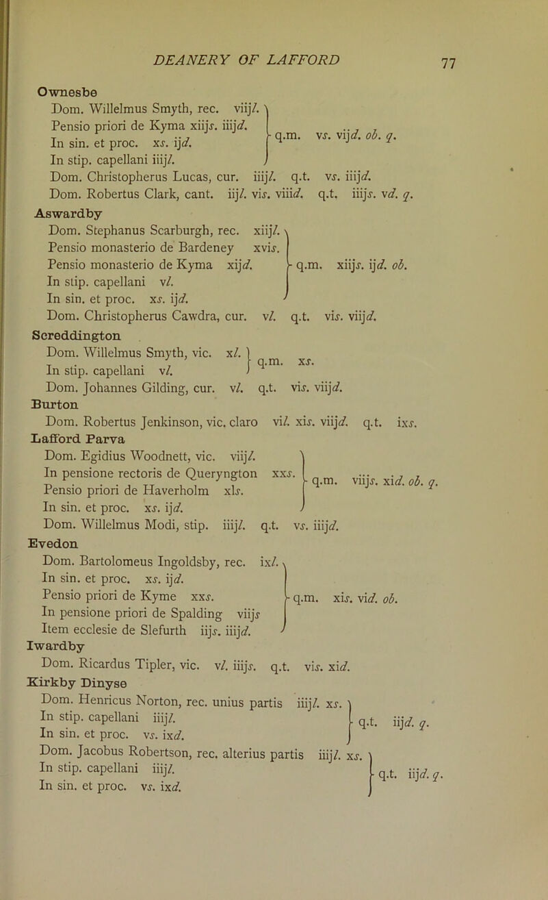 q.m. vs. vij\d. ob. q. vs. iiijV. q.t. iiijr. vd. q. V q.m. xiijr. ijd. ob. cur. vl. q.t. x/. 1 1 q.m. xs. vl. q.t. vir. vir. v\\]d. Ownesbe Dom. Willelmus Smyth, rec. viij/. Pensio priori de Kyma xiijr. iiijr/. In sin. et proc. xs. ij\d. In stip. capellani iiij/. Dom. Christopherus Lucas, cur. iiij/. q.t Dom. Robertus Clark, cant. iij/. vir. viii</. Aswardby Dom. Stephanus Scarburgh, rec. xiij/. \ Pensio monasterio de Bardeney xvir. Pensio monasterio de Kyma xij</. In stip. capellani vl. In sin. et proc. xr. ijd. Dom. Christopherus Cawdra, cur Sereddington Dom. Willelmus Smyth, vie. In stip. capellani v/. Dom. Johannes Gilding, cur Burton Dom. Robertus Jenldnson, vie. claro vi/. xir. viij</. L afford Parva Dom. Egidius Woodnett, vie. viij/. A In pensione rectoris de Queryngton xxr Pensio priori de Haverholm xlr. In sin. et proc. xr. ij</. Dom. Willelmus Modi, stip. iiij/. Evedon Dom. Bartolomeus Ingoldsby, rec. In sin. et proc. x^. ijd. Pensio priori de Kyme xxs. In pensione priori de Spalding viijr Item ecclesie de Slefurth iijr. iiij</. Iwardby Dom. Ricardus Tipler, vie. v/. iiijj. q.t Kirkby Dinyse Dom. Iienricus Norton, rec. unius partis iiij/. xs. In stip. capellani iiij/. In sin. et proc. vj. ixd. Dom. Jacobus Robertson, rec. alterius partis iiij/. xs In stip. capellani iiij/. In sin. et proc. vs. ixd. q.t. ixr. q.m. viijj. xid. ob. q. q.t. vs. iiij</. ix/. q.m. xir. vid. ob. vir. xi(f. q.t. iijd. q. q.t. ii]d. q.