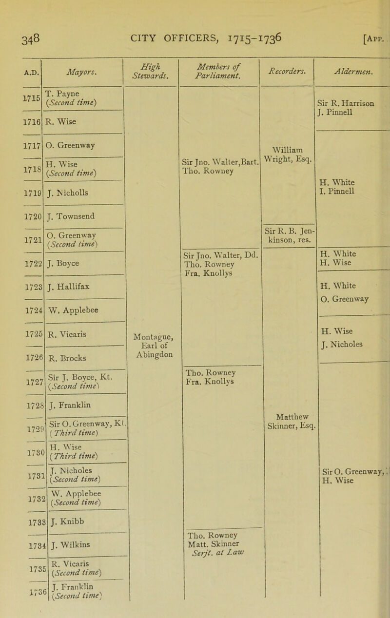 A.D. Mayors. 1715 T. Payne (Second time) 1716 R. Wise 1717 O. Greenway 1718 H. Wise (Second time) 1719 J. Nicholls 1720 J. Townsend 1721 0. Greenway {Second time) 1722 J. Boyce 1723 J. Hallifax 1724 W. Applebee 1725 R. Vicaris 1726 R. Brocks 1727 Sir J. Boyce, Kt. {Second time) 1728 J. Franklin 1729 Sir O. Greenway, Kt. (Third time) 1780 H. Wise ( Third time) 1731 J. Nicholes {Second time) 1732 W. Applebee {Second time) 1733 J. Knibb 1734 J. Wilkins 173£ R. Vicaris {Second time) 173f J. Franklin {Second lime) High Stewards. Members of Parliament. Recorders. Sir Jno. Waller,Bart, Tho. Rowney Sir Jno. Walter, Dd. Tho. Rowney Fra. Knollys Montague, Earl of Abingdon Tho. Rowney Fra. Knollys William Wright, Esq. Aldermen. Sir R. Harrison J. Pinnell Sir R. B. Jen- kinson, res. Matthew Skinner, Esq, H. White I. Pinnell H. White H. Wise H. White O. Greenway H. Wise J. Nicholes Sir O. Greenway, H. Wise Tho. Rowney Matt. Skinner Serjt. at Law