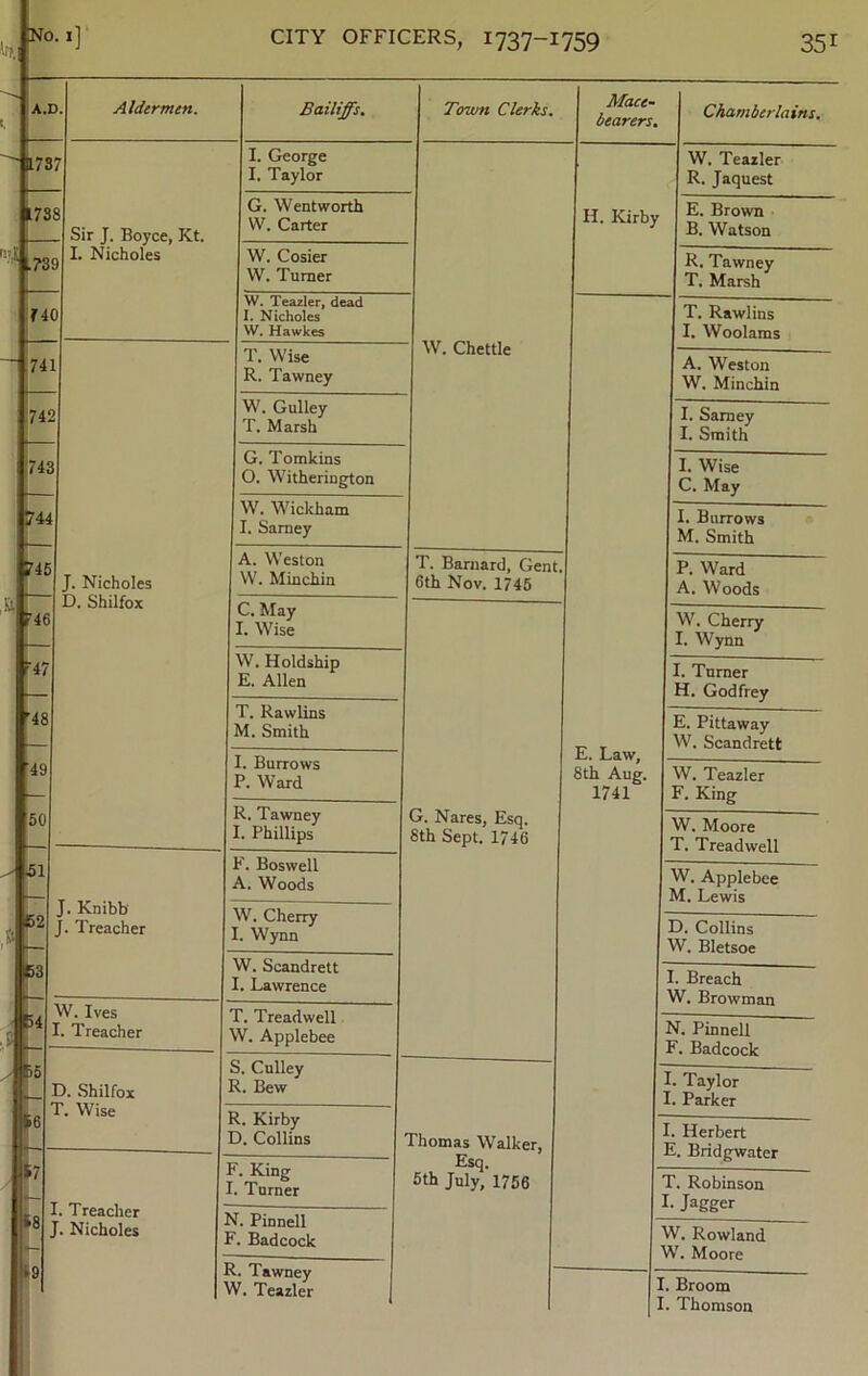 to. A.D. 1737 .738 739 740 741 742 743 744 745 Aldermen. & H46 47 T48 49 50 ^ 51 £2 — £3 Sir J. Boyce, Kt. I. Nicholes J. Nicholes D. Shilfox 54 1 J. Knibb J. Treacher Bailiffs. I. George [ I. Taylor I G. Wentworth W. Carter W. Ives I. Treacher D. Shilfox T. Wise I. Treacher J. Nicholes W. Cosier W. Turner W. Teazler, dead I. Nicholes W. Hawkes T. Wise R. Tawney W. Gulley T. Marsh G. Tomkins I O. Witherington W. Wickham 11. Sarney | A. Weston W. Minchin C. May I. Wise W. Holdship E. Allen T. Rawlins M. Smith I. Burrows P. Ward R. Tawney I. Phillips F. Boswell A. Woods W. Cherry I. Wynn W. Scandrett I. Lawrence T. Treadwell W. Applebee S. Culley I R. Bew Town Clerks. Mace- bearers. H. Kirby W. Chettle T. Barnard, Gent, 6th Nov. 1745 R. Kirby D. Collins F. King I. Turner N. Pinnell F. Badcock R. Tawney W. Teazler G. Nares, Esq. 8th Sept. 1746 E. Law, 8th Aug. 1741 Chamberlains. W. Teazler R. Jaquest Thomas Walker, Esq. 5th July, 1756 E. Brown B. Watson R. Tawney T. Marsh T. Rawlins I. Woolams A. Weston W. Minchin I. Sarney I. Smith I. Wise C. May I. Burrows M. Smith P. Ward A. Woods W. Cherry I. Wynn I. Turner H. Godfrey E. Pittaway W. Scandrett W. Teazler F. King W. Moore T. Treadwell W. Applebee M. Lewis D. Collins W. Bletsoe I. Breach W. Browman N. Pinnell F. Badcock I. Taylor I. Parker I. Herbert E. Bridgwater T. Robinson I. Jagger W. Rowland W. Moore I. Broom I. Thomson