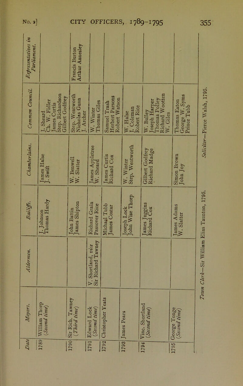Representatives in p Parliament. ^ Francis Burton G Arthur Annesley H Common Council. J. Sheard Ch. W. Fidler James Curtis Step. Richardson Gilbert Godfrey Step. Wentworth Nicholas Gunn J. Archer W. Winter Thomas Giles Samuel Trash Herbert Parsons Robert Watson W. Halse J. Coleman Robert Rice W. Bulley Joseph Harper Thomas Polley Richard Wootten W. Giles Thomas Eaton George W. Syms Prince Tubb Chamberlains. James Halse J. Swift W. Benwell W. Slatter James Appletree W. Sheard James Curtis Richard Cox W. Winter Step. Wentworth Gilbert Godfrey Richard Madge Simon Brown John Joy V e ''x <L> O') 1 *-t Town Clerk Sir William Elias Taunton, 1795. Solicitor—Pierce Walsh, 1795.