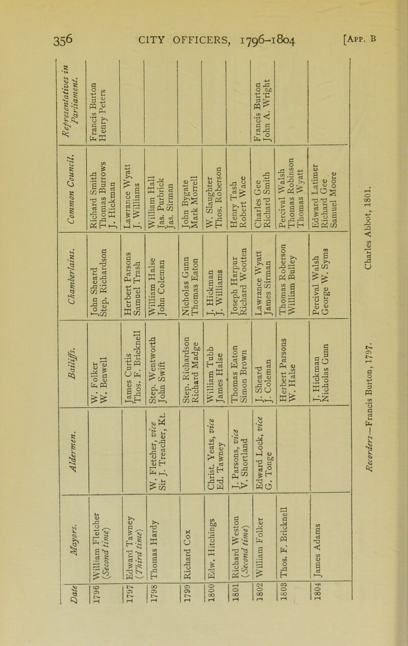 Representatives in Parliament. Francis Burton Henry Peters Francis Burton John A. Wright Common Council. Richard Smith Thomas Burrows J. Hickman Lawrance Wyatt J. Williams William Hall Jas. Purbrick Jas. Sirman John Bygate Mark Morrell W. Slaughter Thos. Roberson Henry Tash Robert Wace Charles Gee Richard Smith Percival Walsh Thomas Robinson Thomas Wyatt Edward Latimer Richard Gee Samuel Moore Chamberlains. John Sheard Step. Richardson Herbert Parsons Samuel Trash William Halse John Coleman Nicholas Gunn Thomas Eaton J. Hickman J. Williams Joseph Harpur Richard Wootten Lawrance Wyatt James Sirman Thomas Roberson William Bulley Percival Walsh George W. Sym3 Recorders—Francis Burton, 1797- Charles Abbot, 1801.