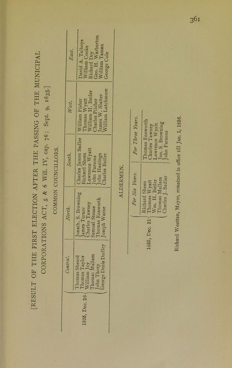 [RESULT OF THE FIRST ELECTION AFTER THE PASSING OF THE MUNICIPAL CORPORATIONS ACT, 5 & 6 Will. IV, cap. 76; Sept. 9, 1835.] CD -1 u z 0 u Z o 2 S O u East. David A. Talboys William Cooke Richard Dry Geo. H. Warburton William Taman George Cole West. William Fisher Thomas Wyatt William H. Butler Charles Pilcher James W. Slatter William Latchmore South. Charles James Sadler Richard Sheen Lawrence Wyatt John Parsons John Hastings Charles Butler North. Jonath. S. Browning James Turner Charles Tawney Samuel Steane Thomas Knsworth Joseph Warne « 0) | I homas Sheard 1 Thomas Taylor 1 William Joy Thomas Mallam John Thorp ^ George Denis Dudley cr> Cl 6 QJ Q >0 CO CO I >>£ g 5 v a •- £ gA>§ » g JS Sl/j^ „ * S« C3 <U cJ *x3 ■p % tP % m 2 a . e-e PSH^HO Richard Wootten, Mayor, remained in office till Jan. 1, 1836.