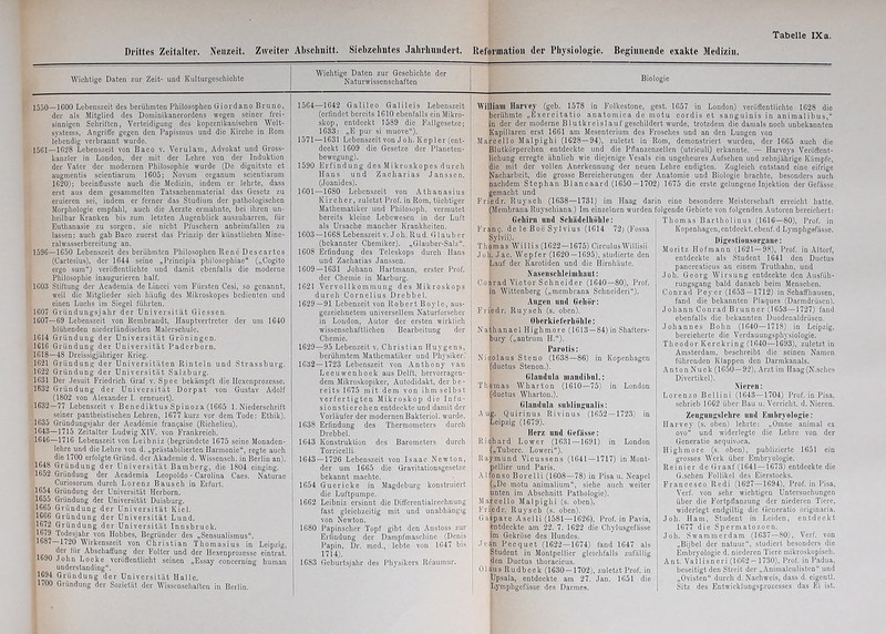 Drittes Zeitalter. Neuzeit. Zweiter Abschnitt. Siebzehntes Jahrhundert. Reformation der Physiologie. Beginnende exakte Medizin. Wichtige Daten zur Zeit- und Kulturgeschichte Wichtige Daten zur Geschichte der Naturwissenschaften Biologie 1550—1G00 Lebenszeit des berühmten Philosophen Giordano Bruno, der als Mitglied des Dominikanerordens wegen seiner frei- sinnigen Schriften, Verteidigung des kopcrnikanischen Welt- systems, Angriffe gegen den Papismus und die Kirche in Rom lebendig verbrannt wurde. 1561—16*28 Lebenszeit von Baco v. Verulam, Advokat und Gross- kanzler in London, der mit der Lehre von der Induktion der Vater der modernen Philosophie wurde (De dignitate et augmentis scientiarum 1605; Novum organum scientiarum 1620); beeinflusste auch die Medizin, indem er lehrte, dass erst aus dem gesammelten Tatsachenmaterial das Gesetz zu eruieren sei, indem er ferner das Studium der pathologischen Morphologie empfahl, auch die Aerzte ermahnte, bei ihren un- heilbar Kranken bis zum letzten Augenblick auszuharren, für Euthanasie zu sorgen, sie nicht Pfuschern anheimfallen zu lassen; auch gab Baco zuerst das Prinzip der künstlichen Mine- ralwasserbereitung an. 1596—1650 Lebenszeit des berühmten Philosophen Rene Descartes (Cartesius), der 1644 seine „Principia philosophiae“ („Cogito ergo sum“) veröffentlichte und damit ebenfalls die moderne Philosophie inaugurieren half. 1603 Stiftung der Academia de Lincci vom Fürsten Cesi, so genannt, weil die Mitglieder sich häufig des Mikroskopes bedienten und einen Luchs im Siegel führten. 1607 Gründungsjahr der Universität Giessen. 1607—69 Lebenszeit von Rembrandt, Hauptvertreter der um 1640 blühenden niederländischen Malerschule. 1614 Gründung der Universität Groningen. 1616 Gründung der Universität Paderborn. 1618—48 Dreissigjähriger Krieg. 1621 Gründung der Universitäten Rinteln und Strassburg. 1622 Gründung der Universität Salzburg. 1631 Der Jesuit Friedrich Graf v. Spee bekämpft die Hexenprozesse. 1632 Gründung der Universität Dorpat von Gustav Adolf (1802 von Alexander I. erneuert). 1632—77 Lebenszeit v. Benediktus Spinoza (1665 1. Niederschrift seiner pantheistischen Lehren, 1677 kurz vor dem Tode: Ethik). 1635 Gründungsjahr der Academie fran<;aise (Richelieu). 1643—1715 Zeitalter Ludwig XIV. von Frankreich. 1646—1716 Lebenszeit von Leibniz (begründete 1675 seine Monaden- lehre und die Lehre von d. „prästabilierten Harmonie“, regte auch die 1700 erfolgte Grund. der Akademie d. Wissensch. in Berlin an). 1648 Gründung der Universität Bamberg, die 1804 einging. 1652 Gründung der Academia Leopoldo - Carolina Caes. Naturae Curiosorum durch Lorenz Bausch in Erfurt. 1654 Gründung der Universität Herborn. 1655 Gründung der Universität Duisburg. 1665 Gründung der Universität Kiel. 1666 Gründung der Universität Lund. 1672 Gründung der Universität Innsbruck. 1679 Todesjahr von Hobbes, Begründer des „Sensualismus“. 1687—1720 Wirkenszeit von Christian Thomasius in Leipzig, ifi ^er G|r Abschaffung der Eolter und der Hexenprozesse eintrat. 1690 J ohn Locke veröffentlicht seinen „Essay concerning human understanding“. 1694 Gründung der Universität Halle. 1700 Gründung der Sozietät der Wissenschaften in Berlin. 1564—1642 Galileo Galileis Lebenszeit (erfindet bereits 1610 ebenfalls ein Mikro- skop, entdeckt 1589 die Fnllgcsetzc: 1633: „E pur si muove“). 1571 — 1631 Lebenszeit von Joh. Kepler (ent- deckt 1609 die Gesetze der Planeten- bewegung). 1590 Erfindung des Mikroskopes durch Hans und Zacharias Janssen. (Joanides). 1601 —1680 Lebenszeit von Athanasius Kircher, zuletzt Prof, in Rom, tüchtiger Mathematiker und Philosoph, vermutet bereits kleine Lebewesen in der Luft als Ursache mancher Krankheiten. 1603—1668 Lebenszeit v. Joh. Rud. Glaub er (bekannter Chemiker). „Glauber-Salz“. 1608 Erfindung des Teleskops durch Hans und Zacharias Janssen. 1609 — 1631 Johann Hartmann, erster Prof. der Chemie in Marburg. 1621 Vervollkommung des Mikroskops durch Cornelius Drebbel. 1629—91 Lebenzeit von Robert Boylc, aus- gezeichnetem universellem Naturforscher in Loudon, Autor der ersten wirklich wissenschaftlichen Bearbeitung der Chemie. 1629—95 Lebenzeit v. Christian Iluygens, berühmtem Mathematiker und Physiker.' 1632—1723 Lebenszeit von Anthony van Leeuwenhoek aus Delft, hervorragen- dem Mikroskopiker, Autodidakt, der be- reits 1675 mit dem von ihm selbst verfertigten Mikroskop die Infu- sionstierchen entdeckte und damit der Vorläufer der modernen Bakteriol. wurde. 1638 Erfindung des Thermometers durch Drebbel. 1643 Konstruktion des Barometers durch Tomcelli. 1643—1726 Lebenszeit von Isaac Newton, der um 1665 die Gravitationsgesetze bekannt machte. 1654 Guericke in Magdeburg konstruiert die Luftpumpe. 1662 Leibniz ersinnt die Differentialrechnung fast gleichzeitig mit und unabhängig von Newton. 1680 Papinscher Topf gibt den Austoss zur Erfindung der Dampfmaschine (Denis Papin, Dr. med., lebte von 1647 bis 1714). 1683 Geburtsjahr des Physikers Reaumur. William Harvey (geb. 1578 in Folkestone, gest. 1G57 in London) veröffentlichte 1G28 die berühmte „Exercitatio anatomica de motu cordis et sanguinis in animalibus,“ in der der moderne BIutkreis 1 auf geschildert wurde, trotzdem die damals noch unbekannten Kapillaren erst 1661 am Mesenterium des Frosches und an den Lungen von Marcello Malpighi (1628—94), zuletzt in Rom, demonstriert wurden, der 1665 auch die Blutkörperchen entdeckte und die Pflanzenzellen (utrieuli) erkannte. — Harveys Veröffent- lichung erregte ähnlich wie diejenige Vesals ein ungeheures Aufsehen und zehnjährige Kämpfe, die mit der vollen Anerkennung der neuen Lehre endigten. Zugleich entstand eine eifrige Nacharbeit, die grosse Bereicherungen der Anatomie und Biologie brachte, besonders auch nachdem Stephan Blancaard (1650—1702) 1675 die erste gelungene Injektion der Gefässe gemacht und Friedr. Ruysck (1638—1731) im Haag darin eine besondere Meisterschaft erreicht hatte. (Membrana Ruyschiana.) Im einzelnen wurden folgende Gebiete von folgenden Autoren bereichert: Gehirn und Schädelhöble: Fr an?, de le ßoe Sylvius (1G14 72) (Fossa Syivii). Thomas Willis (1622—1675) Circulus Willisii. Joh. Jac. Wepfer (1620 — 1695), studierte den Lauf der Karotiden und die Hirnhäute. Nasensclileiinliaut: Conrad Victor Schneider (1640—80), Prof, in Wittenberg („membrana Schneiden“). Augen und Gehör: Friledr. Ruyseh (s. oben). Oherkieferhöhle: Nathanael Highmore (1613 —84) in Skafters- bury („antrum H.“). Parotis: Nicolaus Steno (1638—86) in Kopenhagen (duetus Stenon.). Glandula mandibul.: Thomas Wharton (1610—75) in London [duetus Wharton.). Glandula sublingualis: A ug. Quirinus Rivinus (1652 — 1723) in Leipzig (1679). Herz und Gefässe: Richard Lower (1631 —1691) in London („Tuberc. Loweri“). Raymund Vieussens (1641 — 1717) in Mont- pellier und Paris. A lfonso Borelli (1608—7S) in Pisa u. Neapel („De motu animalium“, siehe auch weiter unten im Abschnitt Pathologie). Marcello Malpighi (s. oben). Friedr. Ruyseh (s. oben). Caspare Aselli (1581—1626), Prof, ia Pavia, entdeckte am 22. 7. 1622 die Chylusgefässe im Gekröse des Hundes. Jeijn Peequet (1622—1G74) fand 1G47 als Student in Montpellier gleichfalls zufällig den Ductus thoracicus. OUus Rudbeck (1630-1702), zuletzt Prof, in Upsala, entdeckte am 27. Jan. 1651 die Lymphgefässe des Darmes. Thomas Bartholinus (1616—80), Prof, in Kopenhagen,entdeckt, ebenf.d Lymphgefässe. Digestionsorgnne: Moritz Hofmann (1621 — 98), Prof, in Altorf, entdeckte als Student 1641 den Ductus pancreaticus an einem Truthahn, und Joh. Georg Wirsung entdeckte den Ausfüh- rungsgang bald danach beim Menschen. Conrad Peyer (1653 — 1712) in Schaffhauseu, fand die bekannten Plaques (Darmdrüsen). Johann Conrad Brunner (1653—1727) fand ebenfalls die bekannten Duodenaldrüsen. Johannes Bohn (1640—1718) in Leipzig, bereicherte die Verdauungsphysiologie. Theodor Kerckring (1640—1693), zuletzt in Amsterdam, beschreibt die seinen Namen führenden Klappen den Darmkanals. Anton Nuck (1650—92), Arzt im Haag(N.sclies Divertikel). Nieren: Lorenzo Bellini (1643—1704) Prof, in Pisa, schrieb IGG2 über Bau u. Verricht, d. Nieren. Zeugungslehre und Embryologie: Harvey (s. oben) lehrte: „Omne animal ex ovo“ und widerlegte die Lehre von der Generatio aequivoea. Highmore (s. oben), publizierte 1651 ein grosses Werk über Embryologie. Reinier de Graaf (1641 —1673) entdeckte die G.sehen Follikel des Eierstoeks. Francesco Redi (1627—1694), Prof, in Pisa, Verf. von sehr wichtigen Untersuchungen über die Fortpflanzung der niederen Tiere, widerlegt endgiltig die Generatio originaria. Joh. Ham, Student in Leiden, entdeckt 1677 die Spermatozoon. Joh. Swammerdam (1637—80), Vcrf. von „Bijbel der natuur“, studiert besonders die Embryologie d. niederen Tiere mikroskopisch. An t. Vallisneri (1662 — 1730), Prof, in Padua, beseitigt den Streit der „ Animalculisten und „Ovisten“ durch d. Nachweis, dass d. eigcntl. Sitz des Entwicklungsprozesses das Ei ist.