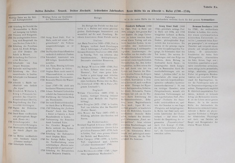 Drittes Zeitalter. Neuzeit. Dritter Abschnitt. Achtzehntes Jahrhundert. Erster Hälfte bis zu Albrecht v. Haller (1700—1748). Wichtige Daten aus der Zeit- und Kulturgeschichte Wichtige Daten zur Geschichte der Naturwissenschaften Biologie Pathologie ist in der ersten Hälfte des 18. Jahrhunderts vertreten durch 1700 Gründung der Sozietät der Wissenschaften in Berlin auf Anregung von Leibniz. 1701 Prcussen wird Königreich. ] 703 Das neubegründete Peters- burg wird Hauptstadt des russ.Reiches (Peter d. Gr.). 1706 Erfindung des Porzellans durch Joh. Friedr. Böttger, seit 1719 Direktor der Fabrik in Meissen. 1709 Gründung der Univer- sität Breslau. 1712 Geburtsjahr von Jean Jacques Rousseau. 1715 Karlsruhe wird begründet. 1717 Entstehung des Frei- maurerbundes in London. 1724 Geburtsjahr von Immanuel Kant. 1729 Albrecht v. HallSr ver- öffentlicht sein Gedicht „Die Alpen“. 1732 Friedrich Wilhelm I., König v. Preusscn be- gründet das Charite- Krankenhaus i. Berlin. 1734 Begründung der Uni- versität Göttingen. 1740 Beginn der Fridcricia- nischen Aera. 1742 David Ilume veröffentlicht sein philosophisch. Haupt- werk (Essais etc.). 1743 Gründungsjahr der Universität Erlangen. 1748 Montesquieu veröffentlicht die Schrift „Esprit des lois“. 1746 La Mettrie veröffentlicht seine berühmte Schrift „L’hommc machine“. 1749 Geburtsjahr Goethes. 1702 Georg Ernst Stahl, Prof, in Halle, sucht mit seiner „Phlo- gistontheorie“ die Verbren- nungserscheinungen zu er- klären. 1706 Der Physiker FrancisIIawksbee entdeckt d. elektrisch. Funken. 1714 Fahrenheit konstruiert sein 210 teiliges Quecksilberther- mometer. 1715 Joh. Thom. Henning in Giessen findet Phosphor im Gehirn. 1727 Stephan Haies sucht zuerst d. Pfianzensaftstrom zu messen. 1730 Reaumursches Thermometer. 1736 BernoullisTheorie des Wasser- stosses. — Linne (1707—78) stellt sein berühmtes Pflanzensystem auf. 1738 Johann Nathaniel Licbcrkülm erfindet das Sonnenmikroskop. 1742 Einführung der Celsius-Skala am Thermometer. 1743 Der erste Elektrizitätskonduk- tor durch Bose in Wittenberg. 1745, 1747 Erfindung der „Leidener Flasche“ durch den Dekan v. Kleist in Cammin u. durch Musschcnbroek in Leiden. 1747 Verbesserung des Fernrohrs durch Leonhard Euler. — Der Chemiker Marggraf in Berlin entdeckt den Zucker- gehalt der Runkelrübe. 1748 Erfindung des Eudiometers durch Stephan Haies. 1749 Der Zoologe Buffon beginnt die Veröffentlichung seiner mehrbändigen „Histoire natu- relle generale et particuliere“. 1750 Erfindung des Blitzableiters durch Benjamin Franklin. Die Biologie der Periode vor dem Auf- treten A. v. Hallers und seinen physiolo- gischen Entdeckungen konzentriert sich wesentlich auf die anat. Forschung. Be- rühmte Anatomen dieser Periode sind in Italien: Ant. Maria Vasal va (1626—1723'», Prof, in Bologna, verdient durch Forschungen überd. Gehörorgan („V.scherVersuch“). Giovanni Domenico San torini (1681-1737) in Venedig, Verf. von Arbeiten über Gesichtsmuskeln , Kehlkopfknorpel, Decussatio sämtlicher Hirnnerven. Frankreich: Jac. Benign. Winslow (1669 —1760), Prof, in Paris, Erbauer eines neuen „anat. Theaters“, Verf. eines guten Lehr- buches u. guter topogr. anat. Arbeiten. Jean Baptiste Senac (1693—1770), Verf. eines berühmten Werkes über das Herz. Jos. Lieutaud (1703—80) in Paris („Tri- gonum Lieutaudii“). England: William Cheselden (1688—1752) in London, tüchtiger Osteolog (bekannt durch seine Methode der Pupillen- bildung). James Douglas (1675 -1742) in London, Verf. von Arbeiten über das Bauchfell (D.scher Raum). Alex. Monro der Vater (1697—1767) in Edinburg, arbeitete über Knochen und Nerven, den Niederlanden: Bernhard Siegfried Albinus (1653— 1721) und dessen berühmterer ältester Sohn gleichen Namens(1697—1770),beide in Leiden, Verf. eines grossen Atlasses der Skelett- und Muskellchre. Pietor Camper (1722—1789), in Leiden, Verf. vergleichend anat. Arbeiten („C.scher Gesichtswinkel“ 1760). Deutsch 1 and: Josias Weitbrecht (1702—1743) („Appa- ratus ligamentosus Weitbrechtii“). Friedrich Hoffmann (1660 bis 1742), Prof, in Halle seit 1696, erlangte dort grossen Ruf und brachte die junge Univer- sität zu hohem Ansehen durch seinen klaren Vortrag und sein leicht fassliches System, im we- sentlichen eine modernisierte Wiederbelebung d. solidarpatho- logisehen Anschauungen der Methodiker von der straffen oder schlaffen Gewebsfaser in Kombi- nation mit einem hypothetischen Nervenfluidum, das, dem Aether vergleichbar, im Hirn seinen Sitz hat und durch eine Art von Systole und Diastole der Hirn- häute zu allen Teilen des Körpers geht, Empfindung u. Bewegung vermittelt, Kontraktion u. Dila- tation hervorruft, auch vom Blute aus wirkt. Therapie bei Hyper- tonie: Antispasmodica, Sedativa; bei Atonie: Roborantia, Tonica. Hoffmann hat sich um die The- rapie durch Erweiterung des Medikamentenschatzes, Erfin- dung neuer Magistral formein (Bals. anod., liquor II.i etc.) verdient gemacht; erbearbeitete ferner die Bäderlehre, besuchte verschiedene deutsche Bäder selbst, verfasste den deontolo- gisch interessanten „Tract. me- dicoipoliticus“. Seine schönen klinischen Beschreibungen und zahlreichen Dissertationen sind reich an historischen Mittei- lungen und pathologisch-anato- mischen Notizen, die die Viel- seitigkeit H.s beweisen. Georg* Ernst Stahl (1660 1734), gleichfalls anfangs Prof, in Halle seit 1694, seit 1716 königlicher Leibarzt in Berlin, „homo morosus“, tiefer, ernster Denker, philosophischer Kopf, vertritt den Animismus. Die Anima ist der princeps regula- tor aller bio-pathologischen Vor- •gänge, ihr Schwinden führt den Tod herbei. Die meisten Er- krankungen sind eine Folge von Plethora, deren Heilung im Kindesalter durch Nasen-, im Jünglingsalter durch Lungen- und im Mannesalter durch Hä- morrhoidalblutungen sich an- balmt. („Goldene Ader“ in der Dissertation „De venae portae porta malorum hypochondriaco splenitico - suffocativo - hysterico- haemorrhoidariorum“.) St. war ein tüchtiger Chemiker; seine Phiogistontheorie, wonach alle chemischen Verbrennungen auf den hypothetischen Stoff „Phlo- giston“ (Vorläufer des Sauer- stoffs) zurückzuführen sei, spal- tete die Chemiker in zwei Lager (Phlogisten und Antiphlogisten). In Berlin hat Stahl noch zahl- reiche Lehrbücher der Chemie verfasst. — Auf seiner Lehre beruht die Empfehlung der so- genannten „Viszeralklystiere“ durch Joh. Kämpf (+ 1753), die die vermeintlichen „Infarc- tus“, die Unterleibsstockungen erweichen sollten. die drei grossen Systematiker: Hermann Boerliaavc (1668 bis 1738), der weltberühmte Kliniker in Leiden, der erste, der einen systematischen klinischen Unterricht er- teilte („communis totius Euro- pae praeceptor“), ist vorwiegend Chemiker und verquickt chcmi- atrische und iatrophysikalischc Lehren. Er unterscheidet: Krankheiten der festen Teile (Bildungsfehler, Abnormitäten der Zahl, Grösse, Lage usw.), Säftefehler, quantitative u. quali- tative (verschiedene acrimoniac, saure, salzige, herbe, aromatische, fettige, alkalische, glutinöse). Fieber ist gesteigerte Herzkon- traktion und vermehrter Wider- stand der Kapillargefässe, da- her die Pulsfrequenz mehr als die Temperatursteigerung zu be- achten. Therapeutisch empfiehlt B. diätetisch-cxspektatives Ver- fahren, wodurch er kolossale Erfolge als Heil künstlet* erzielte. B. ist der Lehrer zweier grosser Männer, die in der zweiten Hälfte des Jahrhunderts die Medizin weitet* entwickelt haben: Albrecht v. Haller als physio- logischer Entdecker u. Schöpfer der didaktischen Physiologie und Gerh. van Swieten als Haupt und Reorganisator der älteren Wiener Schule.