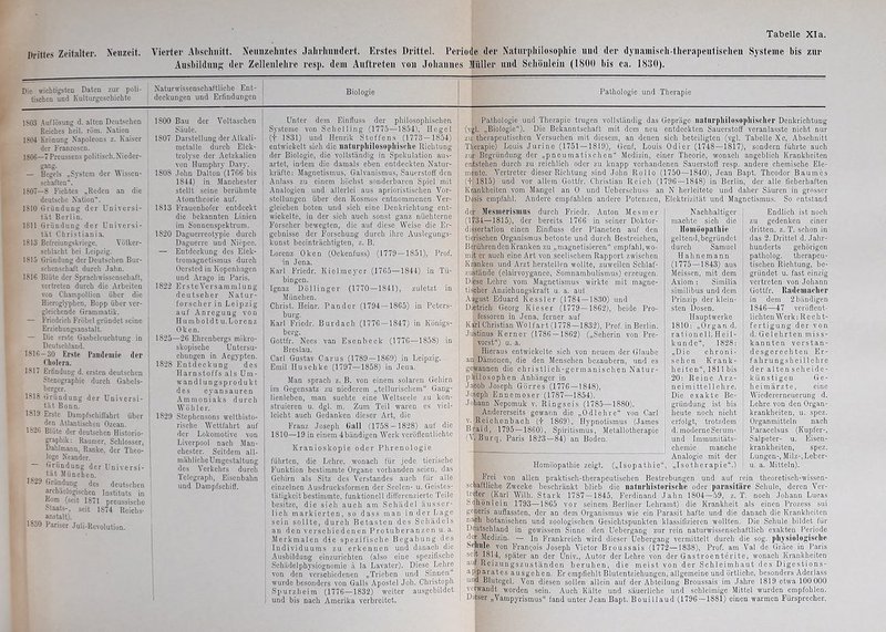 Drittes Zeitalter. Neuzeit. Die wichtigsteu Daten zur poli- tischen und Kulturgeschichte 1503 Auflösung d. alten Deutschen Reiches heil. röm. Nation 1504 Krönung Napoleons z. Kaiser der Franzosen. 1S06—TPreussens politisch. Nieder- gaDg. — Hegels -System der Wissen- schaften“. 1807—8 Fichtes „Reden an die deutsche Nation“. 1810 Gründung der Universi- tät Berlin. 1811 Gründung der Universi- tät Christiania. IS 13 Befreiungskriege, Völker- schlacht bei Leipzig. 1815 Gründung der Deutschen Bur- schenschaft durch Jahn. 1818 Blüte der Sprachwissenschaft, vertreten durch die Arbeiten von Champollion über die Hieroglyphen, Bopp über ver- gleichende Grammatik. — Friedrich Fröbel gründet seine Erziehungsanstalt. — Die erste Gasbeleuchtung in Deutschland. 1816-30 Erste Pandemie der Cholera. 1817 Erfindung d. ersten deutschen Stenographie durch Gabels- berger. 1818 Gründung der Universi- tät Bonn. 1819 Erste Dampfschiffahrt über den Atlantischen Ozean. 1826 Blüte der deutschen Historio- graphik: Raumer. Schlosser, I Dahlmann, Ranke, der Theo- I löge Ne ander. Gründung der l'nivcrsi- 1 tat München. 1829 Gründung des deutschen archäologischen Instituts in Rom (seit 1871 preussische Staats-, seit 1S74 Reichs- anstalt). .1830 Pariser Juli-Revolution. Tabelle XIa. Vierter Abschnitt. Neunzehntes Jahrhundert. Erstes Drittel. Periode der Naturphilosophie und der dynamisch-therapeutischen Systeme bis zur Ausbildung der Zellenlehre resp. dem Auftreten von Johannes Müller und Schöulein (1800 bis ca. 1830). Naturwissenschaftliche Ent- deckungen und Erfindungen Biologie Pathologie und Therapie 1800 Bau der Voltascheu Säule. 1S07 Darstellung der Alkali- metalle durch Elek- trolyse der Aetzkalien von Humphry Davy. 1S0S John Dalton (1766 bis 1844) in Manchester stellt seine berühmte Atomtheorie auf. 1S13 Frauenhofer entdeckt die bekannten Linien im Sonnenspektrum. 1820 Daguerreotypie durch Daguerre und Niepce. — Entdeckung des Elek- tromagnetismus durch Oersted in Kopenhagen und Arago in Paris. 1822 Erste Versammlung deutscher Natur- forscher in Leipzig auf Anregung von H u m b o 1 d t u. L o r e n z Oken. 1825—26 Ebrenbergs mikro- skopische Untersu- chungen in Aegypten. 1828 Entdeckung des Harnstoffs als Um- wandlungsprodukt des cyansauren Ammoniaks durch W ö h 1 e r. 1829 Stephcnsons welthisto- rische Wettfahrt auf der Lokomotive von Liverpool nach Man- chester. Seitdem all- mäh liehe Umgestaltung des Verkehrs durch Telegraph, Eisenbahn und Dampfschiff. Unter dem Einfluss der philosophischen Systeme von Schelling (1775—1854), Hegel (f 1831) und Henrik Steffens (1773 — 1854) entwickelt sich die naturphilosophische Richtung der Biologie, die vollständig in Spekulation aus- artet, indem die damals eben entdeckten Natur- kräfte: Magnetismus, Galvanismus, Sauerstoff den Anlass zu einem höchst sonderbaren Spiel mit Analogien und allerlei aus aprioristischen Vor- stellungen über den Kosmos entnommenen Ver- gleichen boten und sich eine Denkrichtung ent- wickelte, in der sich auch sonst ganz nüchterne Forscher bewegten, die auf diese Weise die Er- gebnisse der Forschung durch ihre Auslegungs- kunst beeinträchtigten, z. B. Lorenz Oken (Ockenfuss) (1779—1851), Prof, in Jena. Karl Friedr. Kielmeyer (1765—1844) in Tü- bingen. Ignaz Döllinger (1770—1S41), zuletzt in München. Christ. Heinr. Pan der (1794—1865) in Peters- bürg. Karl Friedr. Burdach (1776 — 1847) in Königs- berg. Gottfr. Nees van Esenbeck (1776—1858) in Breslau. Carl Gustav Carus (1789 — 1869) in Leipzig. Emil Huschke (1797—1858) in Jena. Man sprach z. B. von einem solaren Gehirn im Gegensatz zu niederem „tellurischem“ Gang- lienleben, man suchte eine Weltseele zu kon- struieren u. dgl. m. Zum Teil waren es viel- leicht auch Gedanken dieser Art, die Franz Joseph (lall (1758 — 1828) auf die 1810—19 in einem 4bändigen Werk veröffentlichte Kranioskopie oder Phrenologie führten, die Lehre, wonach für jede tierische Funktion bestimmte Organe vorhanden seien, das Gehirn als Sitz des Verstandes auch für alle einzelnen Ausdrucksformen der Seelen- u. Geistes- tätigkeit bestimmte, funktionell differenzierte Teile besitze, die sich auch am Schädel äusser- lich markierten, so dass man in der Lage sein sollte, durch Betasten des Schädels an den verschiedenen Protuberanzen u. a. Merkmalen die spezifische Begabung des Individuums zu erkennen und danach die Ausbildung einzurichten (also eine spezifische Schädelphysiognomie ä la Lavater). Diese Lehre von den verschiedenen „Trieben und Sinnen' wurde besonders von Galls Apostel Joh. Christoph Spurzheim (1776—1832) weiter ausgebildet und bis nach Amerika verbreitet. Pathologie und Therapie trugen vollständig das Gepräge uaturphilosophischer Denkrichtung (vgl. „Biologie“). Die Bekanntschaft mit dem neu entdeckten Sauerstoff veranlasstc nicht nur zu therapeutischen Versuchen mit diesem, an denen sich beteiligten (vgl. Tabelle Xc, Abschnitt Therapie) Louis Jurine (1751 —1819), Genf, Louis Odier (1748—1817), sondern führte auch zur Begründung der „pneumatischen“ Medizin, einer Theorie, wonach angeblich Krankheiten entstehen durch zu reichlich oder zu knapp vorhandenen Sauerstoff resp. andere chemische Ele- mente. Vertreter dieser Richtung sind John Rollo (1750—1840), Jean Bapt. Theodor Baumes (f 1815) und vor allem Gottfr. Christian Reich (1796—1848) in Berlin, der alle fieberhaften Krankheiten vom Mangel an 0 und Uebcrschuss an N herleitete und daher Säuren in grosser Dosis empfahl. Andere empfahlen andere Potenzen, Elektrizität und Magnetismus. So entstand der Mesmerismus durch Friedr. Anton Mesmer (1734—1815), der bereits 1766 in seiner Doktor- dissertation einen Einfluss der Planeten auf den tierischen Organismus betonte und durch Bestreichen, Berühren den Kranken zu „magnetisieren“ empfahl, wo- mit er auch eine Art von seelischem Rapport zwischen Kranken und Arzt herstcllen wollte, zuweilen Schlaf- zuständc (clairvoygance, Somnambulismus) erzeugen. Diese Lehre vom Magnetismus wirkte mit magne- tischer Anziehungskraft u. a. auf August Eduard Kessler (1784—1830) und Dietrich Georg Kieser (1779—1862), beide Pro- fessoren in Jena, ferner auf Karl Christian Wolfart (1778—1832), Prof, in Berlin. Justinus Kerner (1786 —1862) („Seherin von Pre- vorst“) u. a. Hieraus entwickelte sich von neuem der Glaube an Dämonen, die den Menschen bezaubern, und es gewannen die christlich-germanischen Natur- plrilosophen Anhänger in •lacob Joseph Görres (1776 — 1848), .loseph Ennemoser (1787—1854). Johann Nepomuk v. Rings eis (1785—1880). Andererseits gewann die „Ödlehre“ von Carl v. Reichenbach (f 1869), Hypnotismus (James Braid, 1795 — 1860), Spiritismus, Metallotherapie (V. Burq, Paris 1823—84) an Boden. Homöopathie zeigt. („Isopathie“, Nachhaltiger machte sich die Homöopathie geltend,begründet durch Samuel Hahnemann (1775—1843) aus Meissen, mit dem Axiom: Similia similibus und dem Prinzip der klein- sten Dosen. Hauptwerke 1810: „Organ d. rationell. Heil- kunde“, 1828: „Die chroni- schen Krank- heiten“, 1811 bis 20: Reine Arz- neimittellehre. Die exakte Be- gründung ist bis heute noch nicht erfolgt, trotzdem d. moderneSerum- und Immunitäts- chemie manche Analogie mit der „Isotherapie“.) Endlich ist noch zu gedenken einer dritten, z. T. schon in das 2. Drittel d. Jahr- hunderts gehörigen patholog. therapeu- tischen Richtung, be- gründet u. fast einzig vertreten von Johann Gottfr. Rademach er in dem 2 bändigen 1846—47 veröffent- lichten Werk: Rech t- fertigung der von d. Gelehrten miss- kannten verstan- desgerechten E r - f ahrungsheillehrc der alten scheide- künstigen Ge- heimärzte, eine Wiedererneuerung d. Lehre von den Organ- krankheiten, u. spez. Organ mittein nach Paracelsus (Kupfer-, Salpeter- u. Eisen- krankheiten, spez. Lungen-, Milz-,Leber- u. a. Mitteln). Frei von allen praktisch-therapeutischen Bestrebungen und auf rein theoretisch-wissen- schaftliche Zwecke beschränkt blieb die naturhistorischc oder parasitäre Schule, deren Ver- treter (Karl Wilh. Stark 17S7 —1845, Ferdinand Jahn 1804—59, z. T. noch Johann Lucas Schön lein 1793—1865 vor seinem Berliner Lehramt) die Krankheit als einen Prozess sui geaeris auffassten, der an dem Organismus wie ein Parasit hafte und die danach die Krankheiten nach botanischen und zoologischen Gesichtspunkten klassifizieren wollten. Die Schule bildet für Deutschland in gewissem Sinne den Uebergang zur rein naturwissenschaftlich exakten Periode der Medizin. — In Frankreich wird dieser Uebergang vermittelt durch die sog. physiologische Schule von Francois Joseph Victor Broussais (1772—1838), Prof, am Val de Gräce in Paris se(t 1814, später an der Univ., Autor der Lehre von der Gastroenterite, wonach Krankheiten auf Reizungs zu ständen beruhen, die meist von der Schleimhaut des Digestions- apparates ausgehen. Er empfiehlt Blutentziehungen, allgemeine und örtliche, besonders Aderlass und Blutegel. Von diesen sollen allein auf der Abteilung Broussais im Jahre 1819 etwa 100 000 verwandt worden sein. Auch Kälte und säuerliche und schleimige Mittel wurden empfohlen. Dieser „Vampyrismus“ fand unter Jean Bapt. Bouillaud (1796 — 1881) einen warmen Fürsprecher.