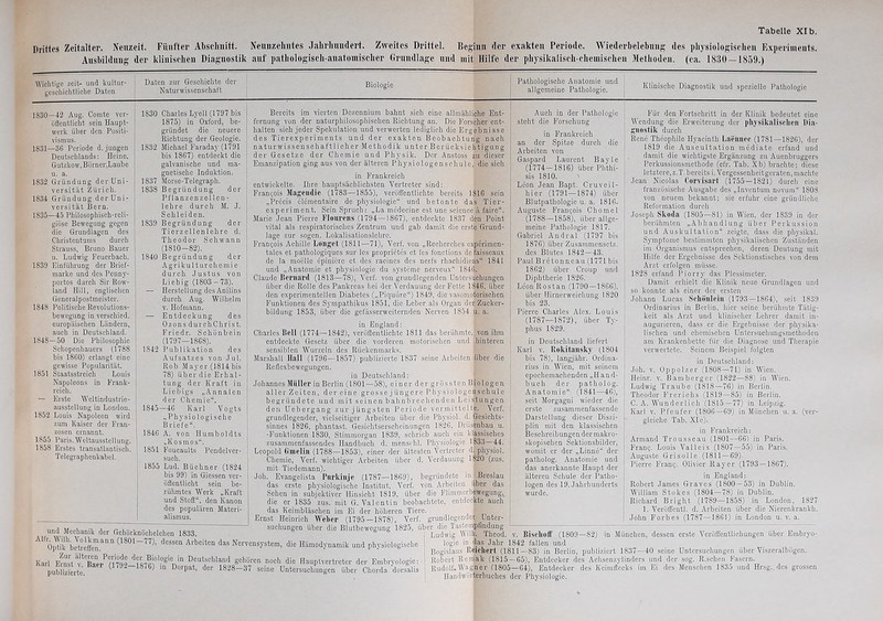 Drittes Zeitalter. Neuzeit. Fünfter Abschnitt. Neunzehntes Jahrhundert. Zweites Drittel. Beginn der exakten Periode. Wiederbelebung des physiologischen Experiments. Ausbildung der klinischen Diagnostik auf pathologisch-anatomischer Grundlage und mit Hilfe der physikalisch-chemischen Methoden, (ca. 1830 —1859.) Wichtige zeit- und kultur- geschichtliche Daten Daten zur Geschichte der Naturwissenschaft Biologie Pathologische Anatomie und allgemeine Pathologie. Klinische Diagnostik und spezielle Pathologie 1830— 42 Aug. Comte ver- öffentlicht sein Haupt- werk über den Positi- vismus. 1831— 36 Periode d. jungen Deutschlands: Heine, Gutzkow, Börner.Laube u. a. 1832 Gründung der Uni- versität Zürich. 1834 Gründung der Uni- versität Bern. 1835—45 Philosophisch-reli- giöse Bewegung gegen die Grundlagen des Christentums durch Strauss, Bruno Bauer u. Ludwig Feuerbach. 1S39 Einführung der Brief- marke und des Penny- portos durch Sir Row- land Hill, englischen Generalpostmeister. 1848 Politische Revolutions- bewegung in verschied, europäischen Ländern, auch in Deutschland. 1848—50 Die Philosophie Schopenhauers (1788 bis 18G0) erlangt eine gewisse Popularität. 1851 Staatsstreich Louis Napoleons in Frank- reich. — Erste Weltindustrie- ausstellung in London. 1852 Louis Napoleon wird zum Kaiser der Fran- zosen ernannt. 1855 Paris.Weltausstellung. 1858 Erstes transatlantisch. Telcgraphenkabel. 1S30 Charles Lyell (1797 bis 1875) in Oxford, be- gründet die neuere Richtung der Geologie. 1S32 Michael Faraday(1791 bis 1867) entdeckt die galvanische und ma- gnetische Induktion. 1837 Morse-Tel egraph. 1838 Begründung der Pflanzenzel len- lehre durch M. J. Schleiden. 1839 Begründung der Tierzellenlehre d. Theodor Schwann (1810-82). 1840 Begründung der Agrikulturchomie durch Justus von Liebig (1803-73). — Herstellung des Anilins durch Aug. Wilhelm v. Hofmann. — Entdeckung des Ozonsdur chChrist. Friedr. Schönbein (1797—1S68). 1842 Publikation des Aufsatzes von Jul. Rob Mayer (1814 bis 78) über die Erhal- tung der Kraft in Liebigs „Annalen der Chemie“. 1845—46 Karl Vogts „Physiologische Briefe“. 1846 A. von Humboldts „Kosmos“. 1851 Foucaults Pendel ver- such. 1855 Lud. Büchner (1824 bis 99) in Giessen ver- öffentlicht sein be- rühmtes Werk „Kraft und Stoff“, den Kanon des populären Materi- alismus. Bereits im vierten Dezennium bahnt sich eine allmähliche Ent- fernung von der naturphilosophischen Richtung an. Die Forscher ent- halten sich jeder Spekulation und verwerten lediglich die Ergebnisse des Tierexperiments und der exakten Beobachtung nach naturwissenschaftlicher Methodik unter Berücksichtigung der Gesetze der Chemie und Physik. Der Anstoss zu dieser Emanzipation ging aus von der älteren Physiologen schule, die sich in Frankreich entwickelte. Ihre hauptsächlichsten Vertreter sind: Francois Magendie (1783—1855), veröffentlichte bereits 1816 sein „Precis clementaire de Physiologie“ und betonte das Tier- experiment. Sein Spruch: „La medecine est une Science ä faire“. Marie Jean Pierre Flourens (1794—1867), entdeckte 1837 den Point vital als respiratorisches Zentrum und gab damit die erste Grund- lage zur sogen. Lokalisationslehrc. Frangois Achille Longet (1811—71), Verf. von „Recherches experimen- tales et pathologiques sur les proprietes et les fonctions de faisseaux de la moelle epiniere et des racines des nerfs rhachidiens“ 1841 und „Anatomie et physiologie du Systeme nerveux“ 1 S4Gw Claude Beniard (1813—78), Verf. von grundlegenden Untersuchungen über die Rolle des Pankreas bei der Verdauung der Fette 1846, über den experimentellen Diabetes („Piquüre“) 1849, die vasomotorischen Funktionen des Sympathikus 1851, die Leber als Organ der Zucker- bildung 1853, über die gefässerweiternden Nerven 1854 u. a. in England: Charles Bell (1774—1842), veröffentlichte 1811 das berühmte,, von ihm entdeckte Gesetz über die vorderen motorischen und hinteren sensiblen Wurzeln des Rückenmarks. Marshall Hall (1796—1857) publizierte 1837 seine Arbeiten über die Reflexbewegungen. in Deutschland: Johannes Müller in Berlin (1801—58), einer der grössten Biologen aller Zeiten, der eine grosse jüngere Physiologenschule begründete und mit seinen bahnbreclienden Leistungen den U ober gang zur jüngsten Periode vermittelte. Verf. grundlegender, vielseitiger Arbeiten über die Physiol. d. Gesichts- sinnes 1826, phantast. Gesichtserscheinungen 1826, Drüsenbau u. -Funktionen 1830, Stimmorgan 1839, schrieb auch ein klassisches zusammenfassendes Handbuch d. menschl. Physiologie 1833 — 44. Leopold Gmelin (1788—1853), einer der ältesten Vertreter d. physiol. Chemie, Verf. wichtiger Arbeiten über d. Verdauung 1820 (zus. mit Tiedemann). Job. Evangelista Purkinje (1787—1869), begründete in Breslau das erste physiologische Institut, Verf. von Arbeiten über das Sehen in subjektiver Hinsicht 1819, über die Flimmcrbewegungv die er 1835 zus. mit G. Valentin beobachtete, entdeckte auch das Keimbläschen im Ei der höheren Tiere. Ernst Heinrich Weber (1795—1878), Verf. grundlegender Unter- suchungen über die Blutbewegung 1825, über die Tastempfindung Ludwig Will« Theod. Auch in der Pathologie steht die Forschung in Frankreich an der Spitze durch die Arbeiten von Gaspard Laurent Bayle (1774-1816) über Phthi- sis 1810. Leon Jean Bapt. Cruveil- hier (1791 — 1874) über Blutpathologie u. a. 1816. Auguste Frangois Chomel (1788—1S58), über allge- meine Pathologie 1817. Gabriel Andral (1797 bis 1876) über Zusammensetz. des Blutes 1842—43. Paul B re tonn cau (1771 bis 1862) über Croup und Diphtherie 1826. Leon Rostan (1790—1866), über Hirnerweichung 1820 bis 23. Pierre Charles Alex. Louis (1787—1872), über Ty- phus 1S29. in Deutschland liefert Karl v. Rokitansky (1804 bis 78), langjähr. Ordina- rius in Wien, mit seinem epochemachenden „Hand- buch der patholog. Anatomie“ (1841—46), seit Morgagni wieder die erste zusammenfassende Darstellung dieser Diszi- plin mit den klassischen Beschreibungen der makro- skopischen Sektionsbilder, womit er der „Linne“ der patholog. Anatomie und das anerkannte Haupt der älteren Schule der Patho- logen des 19. Jahrhunderts wurde. Für den Fortschritt in der Klinik bedeutet eine Wendung die Erweiterung der physikalischen Dia- gnostik durch Rene Theophile Ilyacinth Laennec (1781 — 1826), der 1819 die Auscultation mediate erfand und damit die wichtigste Ergänzung zu Auenbruggers Perkussionsmethode (cfr. Tab. Xb) brachte; diese letztere, z.T. bereits i. Vergessenheitgeraten, machte Jean Nicolas Corvisart (1755—1821) durch eine französische Ausgabe des „Inventum novum“ 1808 von neuem bekannt; sie erfuhr eine gründliche Reformation durch Joseph Skoda (1805—81) in Wien, der 1839 in der berühmten „Abhandlung über Perkussion und Auskultation“ zeigte, dass die physikal. Symptome bestimmten physikalischen Zuständen im Organismus entsprechen, deren Deutung mit Hilfe der Ergebnisse des Sektionstisches von dem Arzt erfolgen müsse. 1828 erfand Piorry das Plessimeter. Damit erhielt die Klinik neue Grundlagen und so konnte als einer der ersten Johann Lucas Schönlcin (1793 — 1864), seit 1839 Ordinarius in Berlin, hier seine berühmte Tätig- keit als Arzt und klinischer Lehrer damit in- augurieren, dass er die Ergebnisse der physika- lischen und chemischen Untersuchungsmethoden am Krankenbette für die Diagnose und Therapie verwertete. Seinem Beispiel folgten in Deutschland: Joh. v. Oppolzer (1S08—71) in Wien. Ileinr. v. Bamberg er (1822—88) in Wien. Ludwig Traube (1818—76) in Berlin. Theodor Frerichs (1819 — 85) in Berlin. C. A. Wunderlich (1815—77) in Leipzig. Karl v. Pfeufer (1806—69) in München u. gleiche Tab. XI c). in Frankreich: Armand Trousseau (1S01--G6) in Paris. Frang. Louis Valleix (1807—55) in Paris. Auguste Grisolle (1811 — 69). Pierre Frang. Olivicr Ray er (1793 — 1867). in England: Robert James Graves (1800 — 53) in Dublin. William Stokes (1804—78) in Dublin. Richard Bright (1789—1858) in London, 1. Veröffentl. d. Arbeiten über die Nierenkrankh. John Forbes (1787—1861) in London u. v. a. (ver- 1827 und Mechanik der Gehörknöchelchen 1833. Optik 'betreffen'31111 ('cssen Arbeiten das Nervensystem, die Hämodynamik und physiologische Karl fernstn'D Deutschland gehören noch die Hauptvertreter der Embryologie: publizierte '  ^ ‘ m ®orPat> der 1828—37 seine Untersuchungen über Chorda dorsalis Bischof! (1S09—82) in München, dessen erste Veröffentlichungen über Embryo- logie in das Jahr 1842 fallen und Bogislaus Meliert (1811—83) in Berlin, publiziert 1837—40 seine Untersuchungen über Viszeralbögen. Robert Rcmak (1S15 —G5), Entdecker des Achsenzylinders und der sog. R.schen Kasern. Rudolf. Wagner (1805—G4), Entdecker des Keimilecks im Ei des Menschen 1835 uud Hrsg., des grossen Handwörterbuches der Physiologie.
