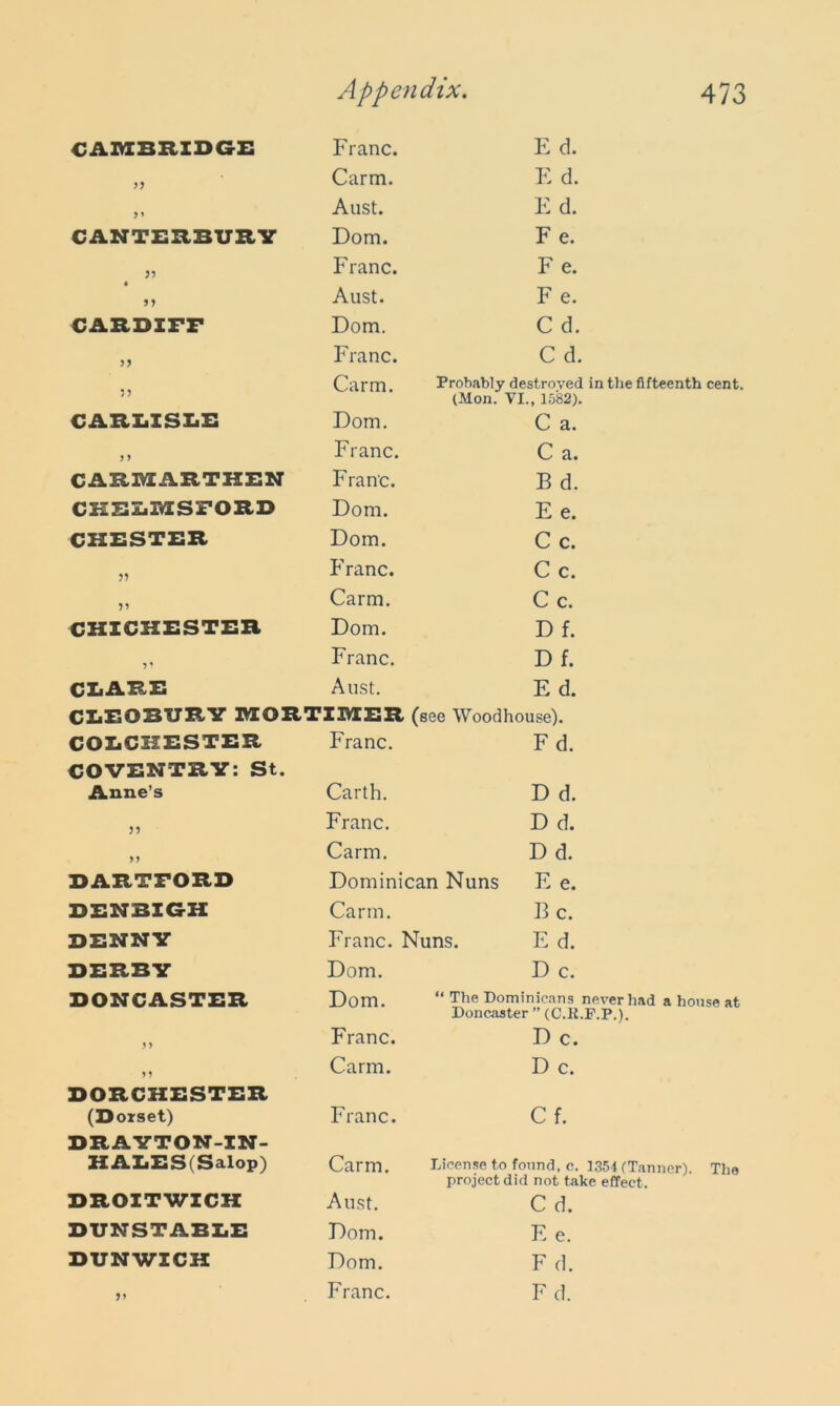 CAMBRIDGE Franc. E d. Carm. E d. )> Aust. E d. CANTERBURY Dom. Fe. Franc. F e. • 11 Aust. F e. CARDIFF Dom. C d. 11 Franc. C d. Carm. Probably destroyed ii * i (Mon. VI., 1582). CARLISLE Dom. C a. 11 Franc. C a. CARMARTHEN Franc. B d. CHELMSFORD Dom. E e. CHESTER Dom. C c. Franc. C c. >5 Carm. C c. CHICHESTER Dom. D f. i' Franc. D f. CLARE Aust. E d. CLBOBURY MORTIMER (see Woodhouse). COLCHESTER Franc. Fd. COVENTRY: St. Anne’s Carth. D d. ?? Franc. D d. 5? Carm. D d. HARTFORD Dominican Nuns E e. DENBIGH Carm. B c. DENNY Franc. Nuns. E d. DERBY Dom. D c. DONCASTER Dom. “ The Dominicans ne Doncaster ” (C.K.F. 59 Franc. D c. 59 Carm. D c. DORCHESTER (Dorset) Franc. C f. DRAYTON-IN- H ALES (Salop) Carm. License to found, c. 11 project did not take DROIT WICH Aust. C d. DUNSTABLE Dom. E e. DUNWICH Dom. F d. 5> Franc. F d. The