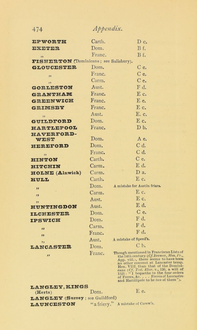 EPWORTH Carth. D c. EXETER Dom. B f. „ Franc. B f. PISHERTON (Dominicans ; see Salisbury). GLOUCESTER Dom. 11 Franc. 11 Carm. GORLESTON A ust. GRANTHAM Franc. GREENWICH Franc. G-RXTHSEY Franc. 11 Aust. GUILDFORD Dom. HARTLEPOOL Franc. HAVERFORD- WEST Dom. HEREFORD Dom. 11 Franc. HINTON Carth. HITCHIN Carm. HOLNE (Alnwick) Carm. HULL Carth. 7> Dom. iy Carm. yi Aust. HUNTINGDON Aust. ILCHESTER Dom. IPSWICH Dom. >» Carm. >> Franc. Aust. LANCASTER Dom. >> Franc. C e. C e. C e. F d. E c. E e. E c. E. c. E c. D b. A e. C d. C d. C e. E d. D a. E c. A mistake for Austin friars. E c. E c. E d. C e. F d. Fd. F d. A mistake of Speed’3. C b. Though mentioned in Franciscan Lists of the 14th century (C/-. Brewer, Mon. Fr., App. viii.), there seems to have been no other convent at Lancaster temp. Hen. VIII. than that of the Domini- cans (Cf. T>st. Ebor. v., 130. a will of 1521 ; “I bequethe to the four orders of Freres, &c. . . . Freresof Lancastre and Hariillpole to be two of them”). LANGLEY, KINGS (Herts) Dom. E e. LANGLEY (Surrey ; see Guildford) LAUNCESTON “a friery.” A mistake of C’arew’s.