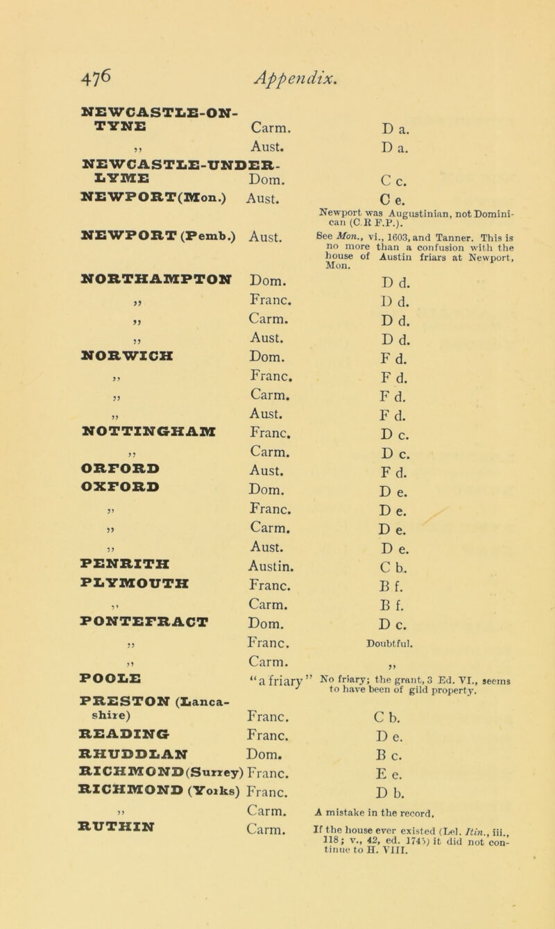 NEWCASTLE-ON- TYNE Carm. ,, Aust. NEWCASTLE-UNDER- LYME Dom. NEWPORT(Mon.) Aust. NEWPORT (Pemb.) Aust. NORTHAMPTON Dom. ,, Franc. ,, Carm. ,, Aust. NORWICH Dom. „ Franc. ,, Carm. „ Aust. NOTTINGHAM Franc. >> Carm. ORFORD Aust. OXFORD Dom. Franc. ?> Carm. >> Aust. PENRITH Austin. PLYMOUTH Franc. v Carm. PONTEFRACT Dom. Franc. ,1 Carm. POOLE “a friary PRESTON (Lanca- shire) Franc. READING Franc. RHUDDLAN Dom. RICHMOND (Surrey) Franc. RICHMOND (Yorks) Franc. >> Carm. RUTHIN Carm. D a. D a. C c. Ce. Newport was Augustinian, not Domini- can (C.Il F.P.). See Mon., vi., 1603, and Tanner. This is no more than a confusion with the house of Austin friars at Newport, Mon. D d. D d. D d. D d. Fd. Fd. Fd. F d. D c. D c. Fd. D e. D e. D e. D e. C b. B f. B f. D c. Doubtful. ii ’ No friary; the grant, 3 Ed. VI., seems to have been of gild property. Cb. De. B c. E c. D b. A mistake in the record. If the house ever existed (Lei. I tin., iii., 118; vM 42, ed. 174>; it did not con- tinue to H. VIII.