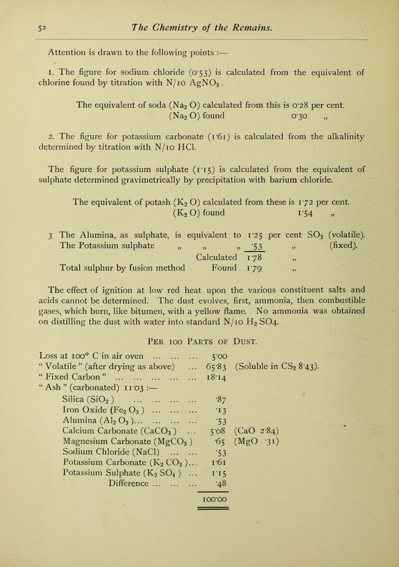 Attention is drawn to the following points :— 1. The figure for sodium chloride (o'53) is calculated from the equivalent of chlorine found by titration with N/io AgNOs. The equivalent of soda (Na2 O) calculated from this is 0'28 per cent. (Na2 O) found 0'30 „ 2. The figure for potassium carbonate (r6i) is calculated from the alkalinity determined by titration with N/io HCl. The figure for potassium sulphate (ris) is calculated from the equivalent of sulphate determined gravimetrically by precipitation with barium chloride. The equivalent of potash (K2 O) calculated from these is 172 per cent. (K2 O) found I’54 „ 3 The Alumina, as sulphate, is equivalent to i'25 per cent SO3 (volatile). The Potassium sulphate „ „ „ ’53 „ (fixed). Calculated 178 „ Total sulphur by fusion method Found 179 „ The effect of ignition at low red heat upon the various constituent salts and acids cannot be determined. The dust evolves, first, ammonia, then combustible gases, which burn, like bitumen, with a yellow flame. No ammonia was obtained on distilling the dust with water into standard N/io H2 SO4. Per 100 Parts of Dust. Loss at lOO'’ C in air oven 5'00 “ Volatile ” (after drying as above) 65-83 (Soluble in CS2 8'43)- “ Fixed Carbon ” 18-14 “ Ash ” (carbonated) i ro3 :— Silica (Si02 ) -87 Iron Oxide (Fe2 O3 ) •13 Alumina (AI2 O3 ) •53 Calcium Carbonate (CaC03 ) 5-08 (CaO 2-84) Magnesium Carbonate (MgC03 ) •65 (MgO -31) Sodium Chloride (NaCl) ■53 Potassium Carbonate (K2 CO3 )... r6i Potassium Sulphate (K2 SO4 ) ... i-iS Difference -48 100-00