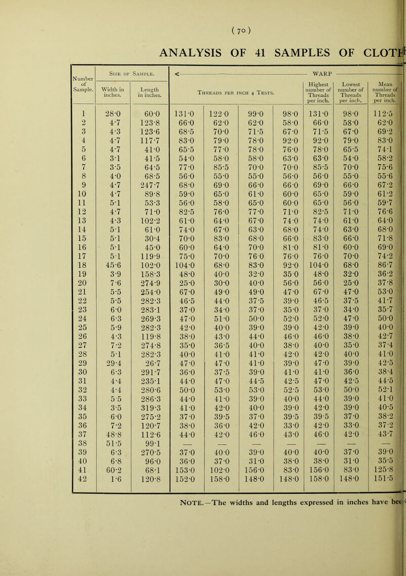( 7° ) ANALYSIS OF 41 SAMPLES OF CLOTHE N umber of Sample. Size of Sample. Threads per inch 4 Tests Width in inches. Length in inches. Highest number of Threads per inch. Lowest number of Threads per inch. Mean number of Threads per inch. 1 28-0 60-0 131-0 122 0 99-0 98-0 131-0 98-0 112-5 2 4-7 123-8 66-0 62-0 62-0 58-0 66-0 58-0 62-0 3 4-3 123-6 68-5 70-0 71-5 67-0 71-5 67-0 69-2 4 4-7 117-7 83-0 79-0 78-0 92-0 92-0 79-0 83-0 5 4-7 41-0 65-5 77-0 78-0 76-0 78-0 65-5 74-1 6 3-1 41-5 54-0 58-0 58-0 63-0 63-0 54-0 58-2 7 3-5 64-5 77-0 85-5 70-0 70-0 85-5 70-0 75-6 8 4-0 68-5 56-0 55-0 55-0 56-0 56-0 55-0 55-6 9 4-7 247-7 68-0 69-0 66-0 66-0 69-0 66-0 67-2 10 4-7 89-8 59-0 65-0 61-0 60-0 65-0 59-0 61-2 11 5-1 53-3 56-0 58-0 65-0 60-0 65-0 56-0 59-7 12 4-7 71-0 82-5 76-0 77-0 71-0 82-5 71-0 76-6 13 4-3 102-2 61-0 64-0 67-0 74-0 74-0 61-0 64-0 14 5-1 61-0 74-0 67-0 63-0 68-0 74-0 63-0 68-0 15 5-1 30-4 70-0 83-0 68-0 66-0 83-0 66-0 71-8 16 5-1 45-0 60-0 64-0 70-0 81-0 81-0 60-0 69-0 17 5’1 119-9 75-0 70-0 76-0 76-0 76-0 70-0 74-2 18 45-6 102-0 104-0 68-0 83-0 92-0 104-0 68-0 86-7 19 3-9 158-3 48-0 40-0 32-0 350 48-0 32-0 36-2 20 7-6 274-9 25-0 30-0 40-0 56-0 56-0 25-0 37-8 21 5-5 254-0 67-0 49-0 49-0 47-0 67-0 47-0 53-0 22 5-5 282-3 46-5 44-0 37-5 39-0 46-5 37-5 41-7 ^ 23 6-0 283-1 37-0 34-0 37-0 35-0 37-0 34-0 35-7 : 24 6-3 269-3 47-0 51-0 50-0 52-0 52-0 47-0 50-0 ! 25 5-9 282-3 42-0 40-0 39-0 39-0 42-0 39-0 40-0 26 4-3 119-8 38-0 43-0 44-0 46-0 46-0 38-0 42-7 27 7-2 274-8 35-0 36-5 40-0 38-0 40-0 35-0 37-4 28 5-1 282-3 40-0 41-0 41-0 42-0 42-0 40-0 41-0 29 29-4 26-7 47-0 47-0 41-0 39-0 47-0 39-0 42-5 30 6-3 291-7 36-0 37-5 39-0 41-0 41-0 36-0 38-4 31 4-4 235-1 44-0 47-0 44-5 42-5 47-0 42-5 44-5 32 4-4 280-6 50-0 53-0 53-0 52-5 53-0 50-0 52-1 33 55 286-3 44-0 41-0 39-0 40-0 44-0 39-0 41-0 34 3-5 319-3 41-0 42-0 40-0 39-0 42-0 39-0 40-5 35 6-0 275-2 37-0 39-5 37-0 39-5 39-5 37-0 38-2 36 7-2 120-7 38-0 36-0 42-0 33-0 42-0 33-0 37-2 37 48-8 112-6 44-0 42-0 46-0 43-0 46-0 42-0 43-7 38 51-5 99-1 — — — — — —■ — 39 6-3 270-5 37-0 40-0 39-0 40-0 40-0 37-0 39-0 40 6-8 96-0 36-0 37-0 31-0 38-0 38-0 31-0 35-5 41 60-2 68-1 153-0 102-0 156-0 83-0 156-0 83-0 125-8 ' 42 1-6 120-8 152-0 158-0 148-0 148-0 158-0 148-0 151-5 Note.—The widths and lengths expressed in inches have bee|(