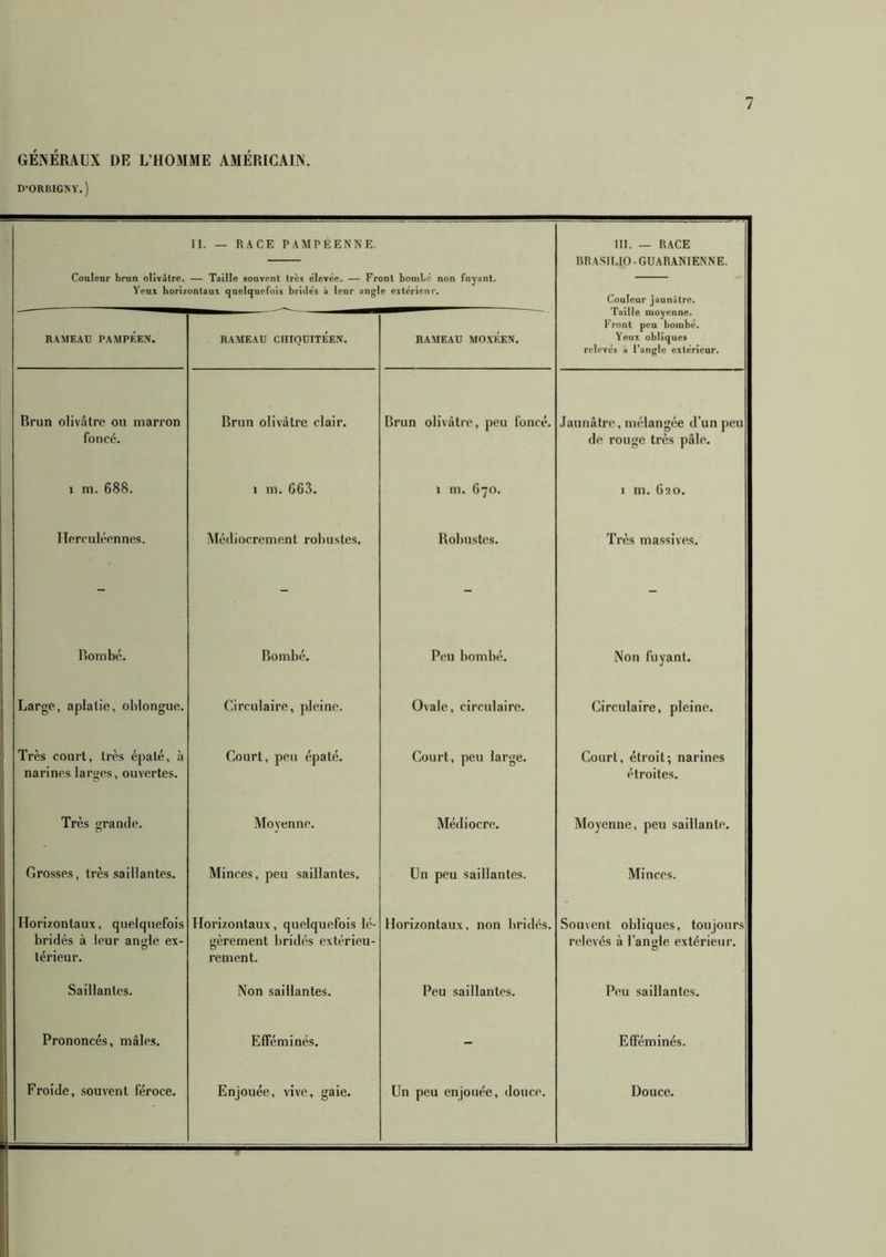 GÉNÉRAUX DE L’HOMME AMÉRICAIN. D’ORBIGNY.) 7 II. — RACE PAMPÉENNE. Coolenr brun olivâtre. — Taille souvent très élevée. — Front bombé non fuyant. Yeux horizontaux quelquefois bridés à leur angle extérieur. III. — RACE BRASILIO-GUARANIENNE. Couleur jaunâtre. Taille moyenne. Front peu bombe. Yeux obliques relevés à l’angle extérieur. RAMEAU PAMPÉEN. RAMEAU CHIOtlTÉEN. RAMEAU MOXÉEN. Bran olivâtre ou marron foncé. Brun olivâtre clair. Brun olivâtre, peu foncé. Jaunâtre, mélangée d’un peu de rouge très pâle. 1 m. 688. I m. 663. 1 m. 670. 1 m. 620. Herculéennes. Médiocrement robustes. Robustes. Très massives. Bombé. Bombé. Peu bombé. Non fuyant. Large, aplatie, oblongue. Circulaire, pleine. Ovale, circulaire. Circulaire, pleine. Très court, très épaté, à narines larges, ouvertes. Court, peu épaté. Court, peu large. Court, étroit; narines étroites. Très grande. Moyenne. Médiocre. Moyenne, peu saillante. Grosses, tressaillantes. Minces, peu saillantes. Un peu saillantes. Minces. Horizontaux, quelquefois bridés à leur angle ex- térieur. Horizontaux, quelquefois lé- gèrement bridés extérieu- rement. Horizontaux, non bridés. Souvent obliques, toujours relevés à l’angle extérieur. Saillantes. Non saillantes. Peu saillantes. Peu saillantes. Prononcés, mâles. Efféminés. - Efféminés. Froide, souvent féroce. Enjouée, vive, gaie. Un peu enjouée, douce. Douce.