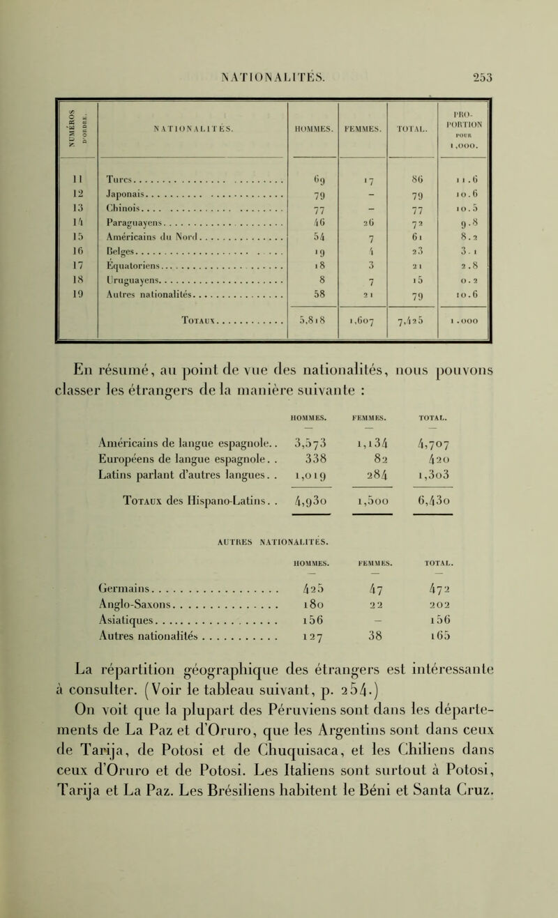 NUMÉROS D’ORDRE. NATIONALITÉS. HOMMES. l'EMMES. TOIAL. PlUï- l'oinioN POUR I ,000. 11 Turcs <’J * 7 8ü 11 .G 12 Japonais 79 - 79 10. G 1 Chinois 77 - 77 10.5 l't Paraguayens 2G 72 9.8 If) Américains du Nord 54 7 61 8.2 Ifi Relges ■9 23 3.1 17 Equatoriens i8 3 2 1 2.8 18 llruguayens 8 7 15 0.2 19 Autres nationalités 58 2 1 79 10. G Totaux 5,818 1,607 7,425 1 .000 En résumé, au point de vue des nationalités, nous pouvons classer les étrangers de la manière suivante : HOMMES. FEMMES. TOTAL. yVniéricains de langue espagnole.. 3,073 1,134 4,707 Européens de langue espagnole. . 338 82 4 2 0 Latins parlant d’autres langues. . 1 ,ü 19 284 i,3o3 Totaux des Hispano-Latins. . 4,980 t,5oo (),43o AUTRES NATIONALITES. HOMMES. FEMMES. TOTAL. Germains 4 2.0 47 47^ Anglo-Saxons 180 22 202 Asiatiques i56 - 106 Autres nationalités 127 38 160 La répartition géographique des étrangers est intéressante à consulter. (Voir le tableau suivant, p. 2 54-) On voit que la plupart des Péruviens sont dans les départe- ments de La Paz et d’Oruro, que les Argentins sont dans ceux de Tarija, de Potosi et de Chuquisaca, et les Chiliens dans ceux d’Oruro et de Potosi. Les Italiens sont surtout à Potosi, Tarija et La Paz. Les Brésiliens habitent le Béni et Santa Cruz.