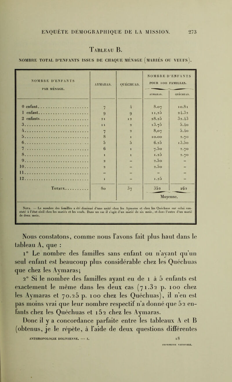 Tableau B. NOMBRE TOTAL D’ENFANTS ISSLS DE CHAQUE MÉNAGE (mABIÉS OU VEUFS). NüMBBK D’ENFANTS PAU MÉNAGE. AYMARAS. OUÉCHUAS. NüMBHE D’ENFANTS POLIR lOO FAMILLES. AÏMARAS. QUÉCiiUAS. 0 enfant 7 4 8.07 10.81 1 enfant 9 9 1 1,20 2.4.32 2 enfants 2 l 1 2 28.25 32.43 3 1 l 2 13.78 5.4o 4 7 2 8,07 5.4o 5 8 1 1 0.00 2.70 6 5 5 6.25 13.5o 7 6 1 7.80 2.70 8 l 1 1.20 2.70 9 2 - 2.5o - 10 2 - 2.5o - 11 - - - - 12 1 - I .25 - Totaux 80 h 352 Moye 262 ;nne. Nota. — Le nombre des familles a été diminué d’une unité chez les Aymaras et chez les Quéchuas sur celui con- State à l’état civil chez les mariés et les veufs. Dans un cas il s’agii de deux mois. d’un marié de six mois, et dans l’autre d’un marié Nous constatons, comme nous l’avons fait plus haut dans le tableau A, que : 1° Le nombre des familles sans enfant ou n’ayant qu’nn seul enfant est beaucoup plus considérable chez les Quécbuas que chez les Aymaras; 2° Si le nombre des familles ayant eu de i à 5 enfants est exactement le même dans les deux cas (71.32 p. 100 chez les Aymaras et 70.25 p. 100 chez les Quécbuas), il n’en est pas moins vrai que leur nombre respectif n’a donné que 5 2 en- fants chez les Quécbuas et 162 chez les Aymaras. Donc il y a concordance parfaite entre les tableaux A et B (obtenus, je le répète, à l’aide de deux questions différentes ANTHROPOLOGIE BOLIVIENNE. I. l8 IMl'IUMl.niC KATIONALC.