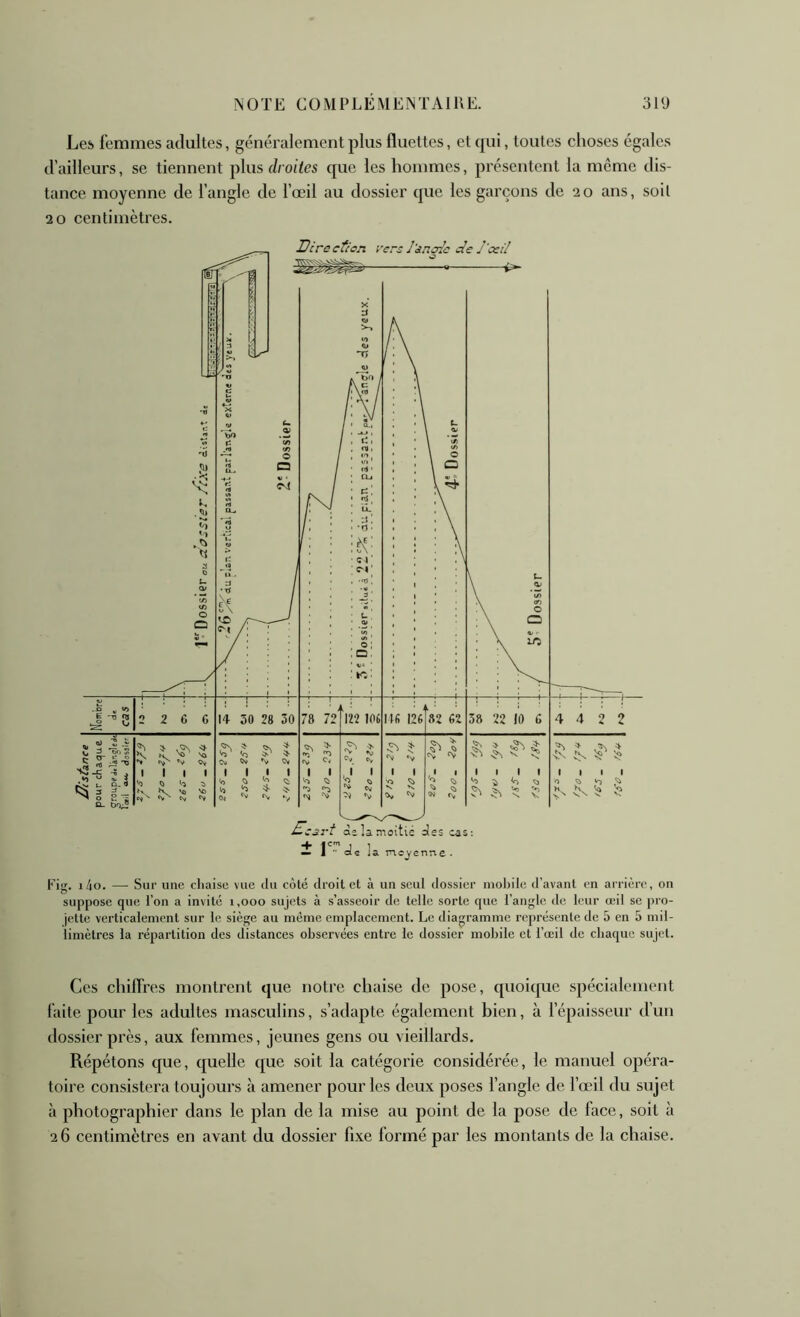 Les femmes adultes, généralement plus fluettes, et cpii, toutes choses égales d’ailleurs, se tiennent plus droites cpie les hommes, présentent la meme dis- tance moyenne de l’angle de l’œil au dossier (jue les garçons de 20 ans, soit 20 centimètres. Fig. i/io. — Sur une cliaise vue du côté droit et à un seul dossier niol)ile d’avant en ai’rière, on suppose que l’on a invité 1,000 sujets à s’asseoir de telle sorte que l’angle de leur œil se pro- jette verticalement sur le siège au même emplacement. Le diagramme représente de 5 en 5 mil- limètres la répartition des distances observées entre le dossier mobile et l’œil de chaque sujet. Ces chiffres montrent que notre chaise de pose, quoique spécialement faite pour les adultes masculins, s’adapte également bien, à l’épaisseur d’un dossier près, aux femmes, jeunes gens ou vieillards. Répétons que, quelle que soit la catégorie considérée, le manuel opéra- toire consistera toujours à amener pour les deux poses l’angle de l’œil du sujet à photographier dans le plan de la mise au point de la pose de face, soit à 26 centimètres en avant du dossier fixe formé par les montants de la chaise.