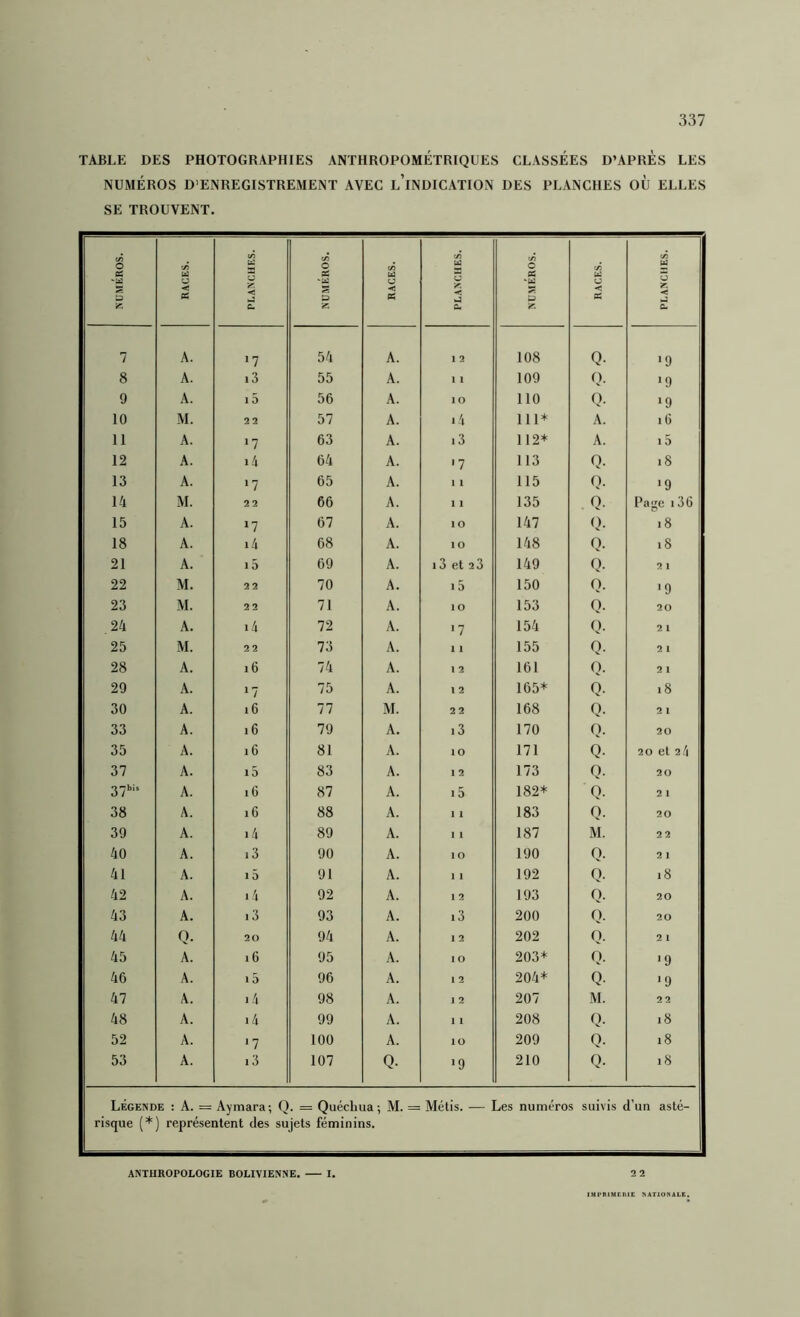 TABLE DES PHOTOGRAPHIES ANTHROPOMÉTRIQUES CLASSEES D’APRES LES NUMÉROS D’ENREGISTREMENT AVEC l’iNDICATION DES PLANCHES OU ELLES SE TROUVENT. NUMÉROS. RACES. (/> U2 a ir. < J j NUMÉROS. 1 RACES. PLANCHES. NUMÉROS. RACES. PLANCHES. 7 A. »7 54 A. 1 2 108 Q- *9 8 A. 13 55 A. 1 1 109 Q. *9 9 A. 15 56 A. 10 110 Q. *9 10 M. 22 57 A. i4 111* A. 16 11 A. 17 63 A. i3 112* A. 15 12 A. i4 64 A. ■7 113 Q. 18 13 A. ‘7 65 A. 11 115 Q- >9 14 M. 22 66 A. 1 1 135 0. Page 136 15 A. »7 67 A. 10 147 Q. 18 18 A. i4 68 A. 10 148 Q. 18 21 A. i5 69 A. 13 et 2 3 149 Q- 2 1 22 M. 22 70 A. 15 150 Q- ■9 23 M. 22 71 A. 10 153 Q- 2 0 24 A. i4 72 A. *7 154 Q- 2 l 25 M. 22 73 A. 11 155 Q- 2 1 28 A. 1 6 74 A. 1 2 161 0. 2 1 29 A. *7 75 A. 12 165* 0. 18 30 A. 16 77 M. 2 2 168 Q- 2 1 33 A. 16 79 A. 13 170 Q- 20 35 A. 16 81 A. 10 171 Q- 20 et 24 37 A. i5 83 A. 12 173 0. 20 37bi» A. 16 87 A. i5 182* Q- 2 1 38 A. 16 88 A. 1 i 183 0. 20 39 A. i4 89 A. I I 187 M. 2 2 40 A. 13 90 A. 10 190 0- 2 1 41 A. i5 91 A. 1 1 192 Q. 18 42 A. i4 92 A. 1 2 193 Q. 20 43 A. i3 93 A. i3 200 Q- 20 44 O. 20 94 A. 12 202 0. 2 1 45 A. ■ 6 95 A. 10 203* 0. '9 46 A. 15 96 A. i 2 204* Q. ■9 47 A. 1 98 A. 1 2 207 M. 22 48 A. i4 99 A. 11 208 Q. 18 52 A. *7 100 A. 10 209 Q- 18 53 A. i3 107 Q. •9 210 Q. 18 Légende : A. = Aymara; Q. = Quechua; M. = Métis. — Les numéros suivis d’un asté- risque (*] représentent des sujets féminins. ANTHROPOLOGIE BOLIVIENNE, I. 2 2 IMPMBICniE NATIONALE.