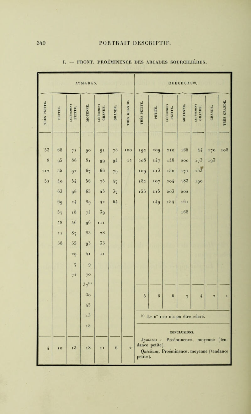 I. — FRONT. PROÉMINENCE DES ARCADES SOURCILIERES. AYMARAS. QUÉCHüASl'I. TRES PETITE. U H P [d LÉGÈREMENT PETITE. (d Z U 0 S LÉGÈREMENT GRANDE. 1 GRANDE. TRÈS GRANDE. 1 TRÈS PETITE. PETITE. i H M W U H a H •g w • w Û- (d r. td 0 H U (si a û -M < C5 1 GRANDE, H Û <î Bi 0 'U as H 53 68 71 90 9> 78 100 192 209 2 10 165 44 170 108 8 95 88 81 99 9^ 1 2 208 1/17 148 200 178 198 l 1 2 55 92 67 66 79 log 113 i5o 17» i5? 52 l\o 5/i 56 78 47 182 107 2o4 i83 190 63 98 65 43 87 i55 115 2o3 202 69 2/1 89 42 64 1/19 i54 161 57 i8 7/1 89 168 /i8 -56 98 1 1 1 21 87 83 28 38 35 98 33 29 /il 11 7 9 72 70 37'’ — — — 3o 5 6 6 7 4 2 1 /i5 i3 9) Le n° I 10 n’a pn être relevé. 15 CONCLUSIONS. A ymaras : Proéminence, moyenne (ten- Ix 1 0 i3 18 11 6 2 (lance pelile). Qnccimas: Proéminence, moyenne (tendance petite ).