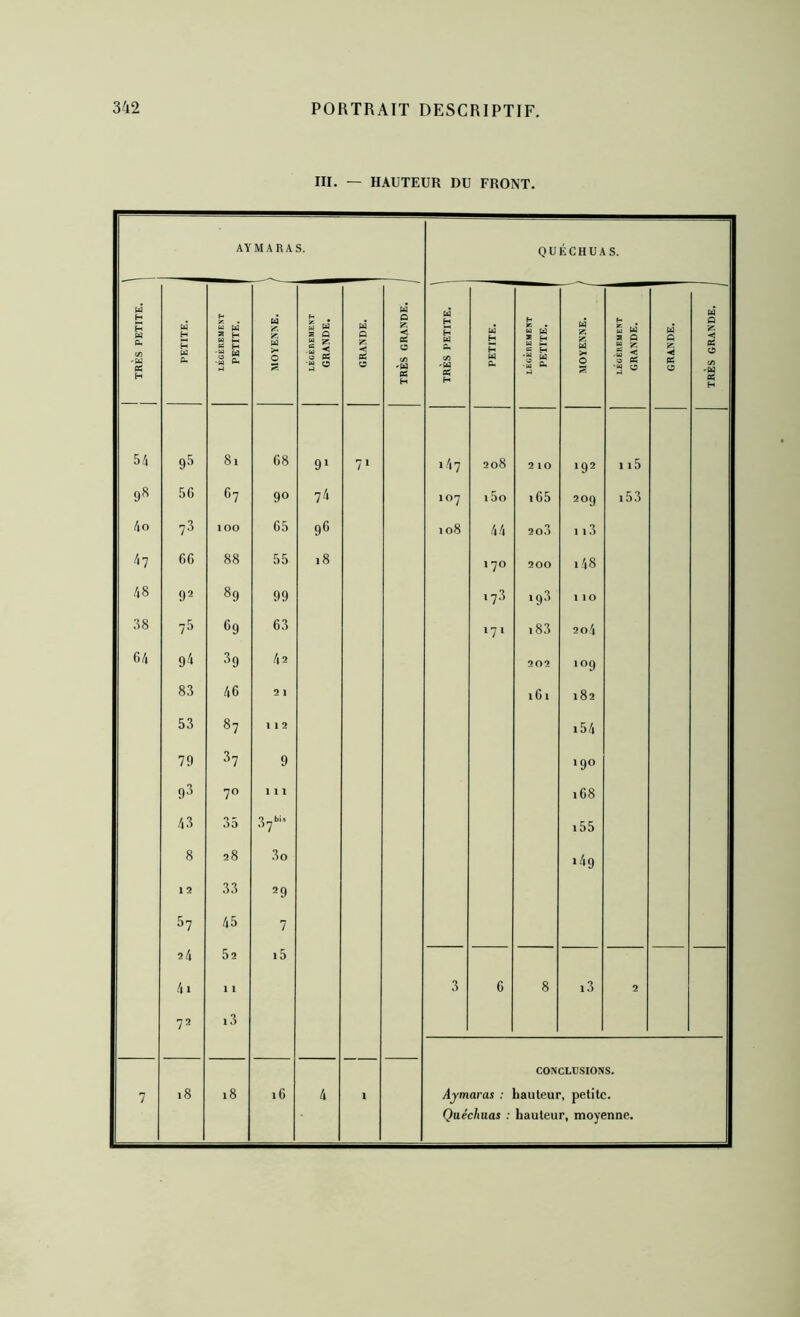 III. — HAUTEUR DU FRONT. AY M A R A S. QUECHUA s. j TRÈS PETITE. PETITE. LÉGÈREMENT PETITE. MOYENNE. 1 LÉGÈREMENT GRANDE, 1 GRANDE. M Û < ec 0 c/5 'U PS H TRÈS PETITE. 1 PETITE. 1 H K • U (d « S -M W ■ U 0. 1.4 U3 Z Z U >4 0 LÉGÈREMENT 1 GRANDE. 1 tà Q Z CS O TRÈS GRANDE. j 54 95 81 68 91 7> 147 208 2 10 192 1 l5 98 56 67 90 74 1 OJ 15o i65 209 i53 4o 78 lOO 65 96 108 44 2o3 ii3 47 66 88 55 18 1 JO 200 148 48 92 89 99 17.3 19.3 1 10 .88 75 h 63 17. i83 2o4 64 g'i h 42 202 109 83 46 2 1 161 182 53 87 l 1 2 i54 79 87 9 190 93 70 111 168 43 35 37'’ i55 8 28 3o 149 1 2 33 29 57 45 7 24 52 i5 4i 11 3 6 8 i3 2 72 i3 CONCLUSIONS. 7 18 18 16 4 1 Ajmaras : hauteur, petite.