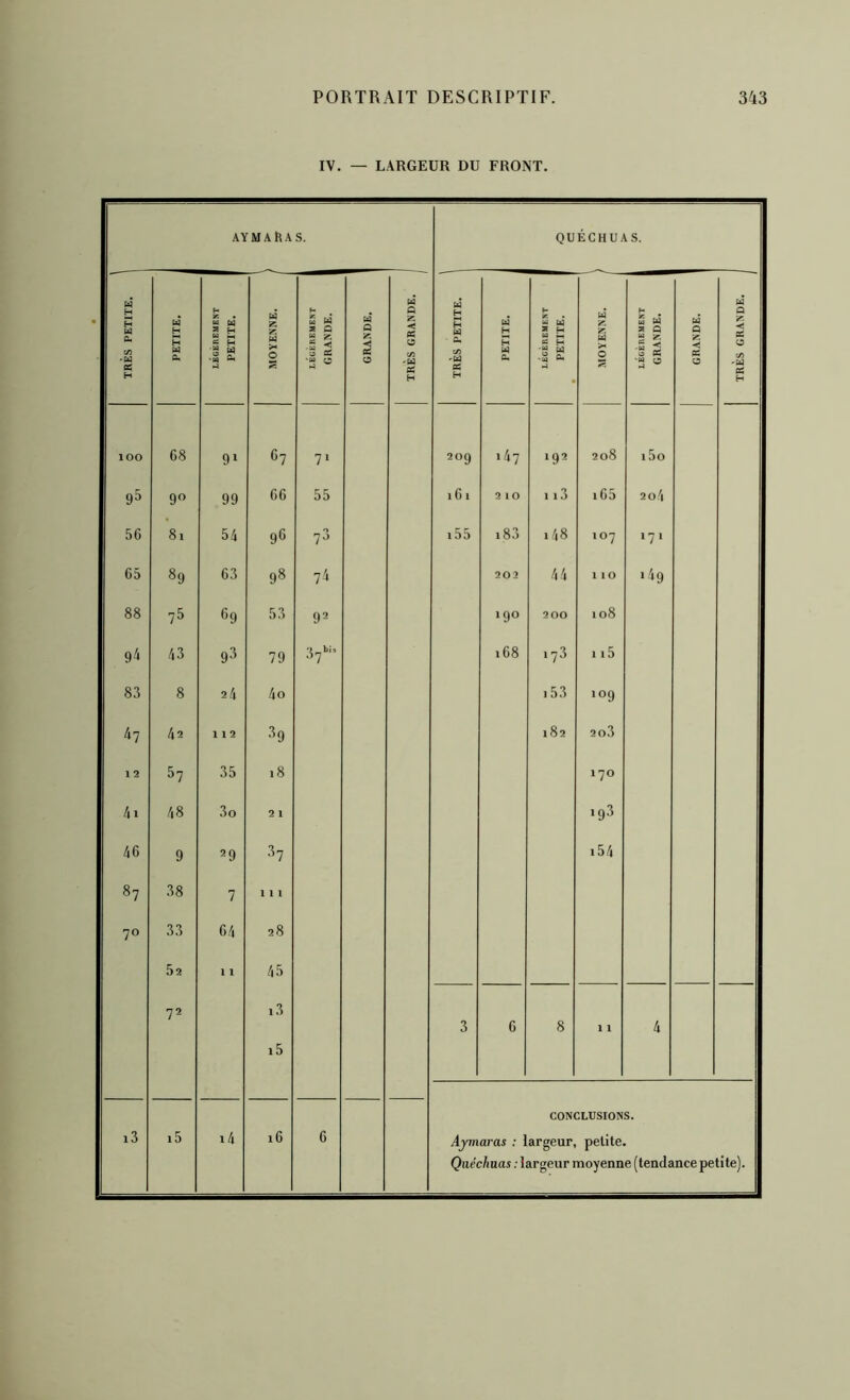 IV. — LARGEUR DU FRONT. AYMAhAS. QUÉCHUAS. TRÈS PETITE. ^ U H H eu H S w 2 s ?î H « s 'ta û* •J 1 1 MOYENNE. 1 LÉGÈREMENT GRANDE. U Û ÜS s c TRÈS GRANDE. 1 1 TRES PETITE. PETITE. 1 LÉGÈREMENT PETITE. 1 MOYENNE. 1 H U U a Q “ Z .S < 0 PS 'ta tS U Q Z PS 0 TRÈS GRANDE. ^ lOO 68 9» 67 7> 209 147 192 208 i5o 9^ 90 99 66 55 161 2 10 ii3 i65 2o4 56 81 54 96 7-’ l55 183 148 107 171 65 89 63 98 74 20 > 44 1 lO 149 88 75 69 53 92 190 200 io8 9^ 43 9^ 79 37-^' 168 .73 115 83 8 24 4o i53 109 47 l\i 112 89 182 20.3 1 2 57 35 18 170 41 48 3o 2 1 193 46 9 29 87 i54 87 38 7 111 70 33 64 28 52 1 1 45 72 i3 i5 3 6 8 1 1 4 i3 i5 i4 16 6 CONCLUSIONS. Ajmaras ; largeur, petite. Qiiéchuas : largeur moyenne (tendancepetite).