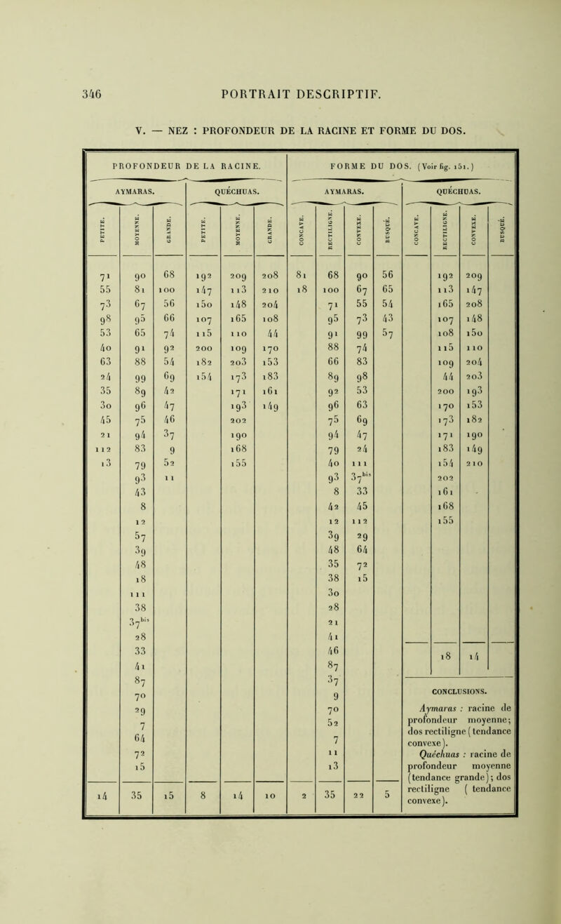 V, — NEZ : PROFONDEUR DE LA RACINE ET FORME DU DOS. PROFONDEUR DE LA RACINE. FORME DU DOS. (Voirfig. 1 »•) AïMARAS. QUÉCHUAS. AYMARAS. QüÉCHDAS. U H E U fr. W O s H a T. U H H & *!« Û 0 S M a y. BS CONCAVE. U y. 0 n H U (il (ii U] e» * 0 U P O- P ea bi t» y 0 U y H là là > y. 0 U 'bi P 0- p fl es as 7» 90 68 192 209 208 81 68 90 56 192 209 55 81 1 00 147 ii3 2 10 18 100 67 65 ii3 .47 7^ 67 56 i5o i48 2o4 7» 55 54 .65 208 9^ 9» 66 1 07 i65 io8 95 73 43 107 . 48 5.5 65 74 ii5 1 10 44 9» 99 37 108 15o 4o 9‘ 92 200 109 170 88 74 115 1 10 63 88 54 182 2o3 i53 66 83 109 2o4 2 4 99 G9 i54 173 i83 89 98 44 2o3 35 89 l\i 171 161 92 53 200 .93 3o 9O 47 193 i4g 98 63 170 .53 45 75 46 202 75 69 .73 182 2 1 94 ■87 190 9-1 47 17. .90 112 83 9 168 79 24 .83 .49 i3 79 5s i55 4o 111 .54 2 1 0 98 11 98 37“=’ 202 43 8 33 .6. 8 42 45 168 1 2 1 2 l 2 . 55 57 39 29 89 48 64 48 35 72 18 38 i5 l 1 1 3o 38 28 37’’'* 21 28 4i 33 46 .8 .4 4i 87 87 •h 70 9 CONCLUSIONS. 29 70 Aj'mara.t ; racine de 7 52 profondeur moyenne; 64 dos rectiligne ( tendance / convexe). 72 1 1 Quécliuas ; racine de i5 i3 profondeur moyenne (tendance grande); dos 35 i4 35 reclili!?ne f tendance 14 i5 8 10 2 22 5 convexe J.