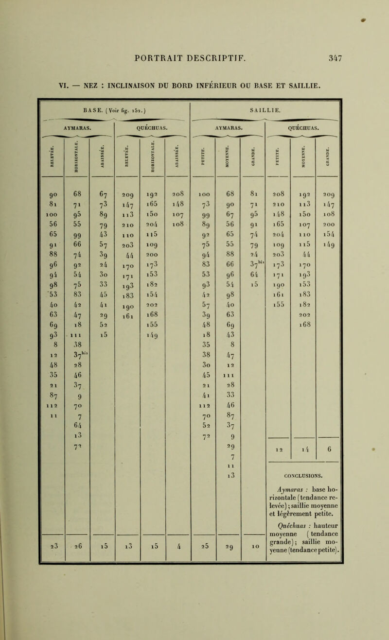 VI, — NEZ : INCLINAISON DU BORD INFÉRIEUR OU BASE ET SAILLIE. BASE. (Voir fig. i53 •) SAILLIE. AYMARAS. QÜECHUAS. AYMARAS. QÜECHUAS. RELEVÉE. i < H as 0 a ‘S es < RELEVÉE. 1 bi < H as 0 tf 0 U 'a •< < H H U U X as 0 a W û !C 03 M H H U fi. U as (U a» 0 a U A •r. < K m oa 90 68 67 209 192 208 1 00 68 8i 208 192 209 81 71 73 147 i65 148 73 90 7> 2 10 113 147 100 95 89 113 i5o 107 99 67 93 i48 15o 108 56 55 79 210 2o4 108 89 56 9‘ 165 107 200 65 99 43 110 115 92 65 74 2o4 1 10 i54 91 66 37 2o3 109 73 55 79 109 115 >49 88 74 39 44 200 94 88 24 2o3 44 96 92 24 170 173 83 66 37'”’ 173 170 9^ 54 3o 171 i53 53 93 64 171 193 98 75 33 193 182 93 54 i5 190 i53 ■53 83 45 i83 i54 42 98 i6i i83 4o 42 4i 190 202 37 4o i55 182 63 47 29 161 168 39 63 202 69 18 52 i55 48 39 168 93 1 1 1 i5 149 18 43 8 38 35 8 1 2 37'’'’ 38 47 48 28 3o 12 35 46 45 1 1 1 2 1 37 2 1 28 87 9 4i 33 112 70 112 46 1 1 7 70 87 64 52 37 i3 72 9 29 72 1 2 i4 6 7 1 1 i3 CONCLUSIONS, Aymaras : base ho- rizontale (tendance re- levée) ; saillie moyenne et légèrement petite. Quécimas : hauteur 23 26 i5 i3 i5 4 25 29 10 grande); saillie mo- yenne (tendance petite).
