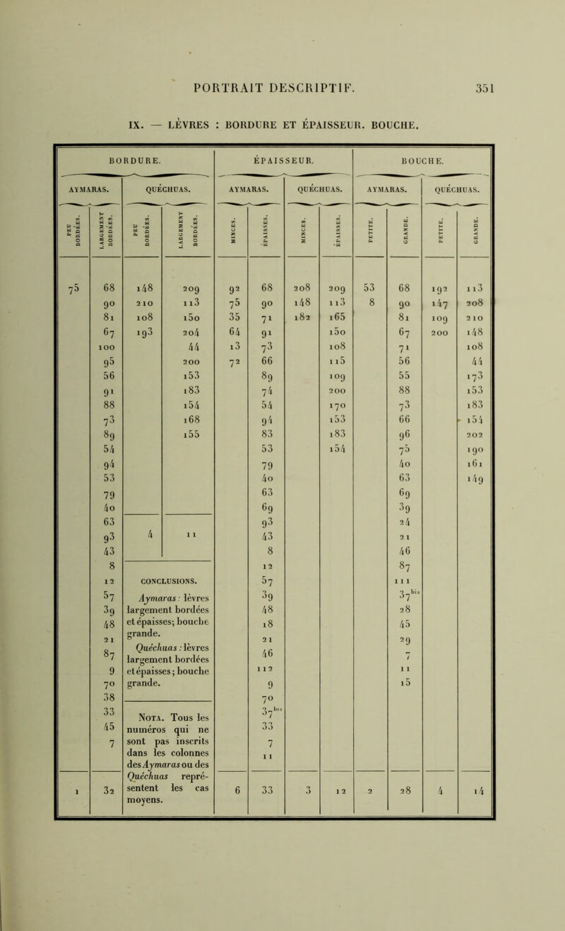 IX. — LÈVRES : BORDURE ET ÉPAISSEUR. BOUCHE. BORDURE. ÉPAISSEUR. BOUCHE. AYMARAS. QUÉCHüAS. AYMARAS. QUÉCHÜAS. AYMARAS. QUÉCHU.4S. O “ Û a O ea LARGEMENT | BORDÉES. ' PEU BORDÉES. 1 LARGEMENT | BORDÉES. U 0 K S » I U < c. 'Ui bi H H U C. bi a a U H C. Û r: es 0 75 68 148 209 92 68 208 209 53 68 192 ii3 90 2 10 113 75 90 148 ii3 8 90 147 208 8i 108 i5o 35 71 182 i65 81 109 2 10 67 193 20.4 64 91 i5o 67 200 i48 100 44 13 78 108 71 108 95 200 72 66 n5 56 44 56 i53 89 109 55 178 9> i83 74 200 88 i53 88 i54 54 170 78 i83 7^ 168 9^' i53 66 r i5 .'i 89 i55 83 18.3 98 202 54 53 i54 78 190 94 79 4o i6i 53 4o 63 149 79 63 89 4o 89 89 63 98 24 98 4 1 43 21 43 8 46 8 1 2 87 1 2 CONCLUSIONS. 87 1 1 1 57 Ajniaras • lèvres 89 37»^» 89 largement bordées 48 28 48 et épaisses; bouche 18 45 grande. Quécimas : lèvres /i fi »7 largement bordées '10 7 9 et épaisses ; bouche 1 1 2 11 70 grande. 9 i5 38 70 33 Nota. Tous les 37-» 45 numéros qui ne 33 7 sont pas inscrits 7 dans les colonnes 11 des Ajmaras 0 u des Quéchuas repré- 1 32 sentent les cas 6 33 3 I 2 2 28 4 i4