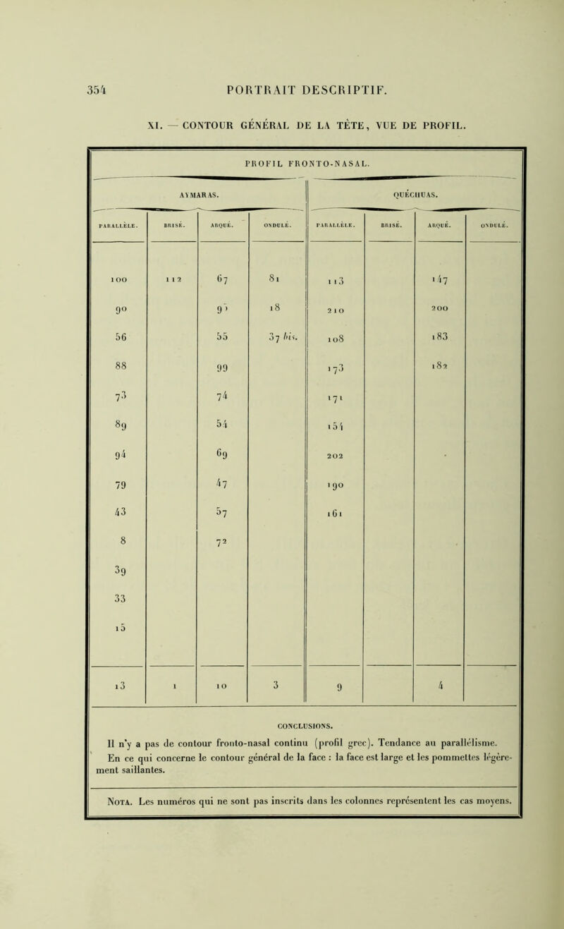 XI. - CONTOUR GENERAL DE LA TETE, VUE DE PROFIL. PKOriL FRONTO-N ASAL. AYMARAS. PARALLELE. BRISE. ARQUÉ. ONDULÉ. PARALLÈLE. BRISÉ. ARQUÉ. 1 OO 1 1 2 87 81 1 1 3 '47 90 9' i8 2 1 0 2 00 56 55 37 />((. 108 i83 88 99 173 00 T'» 74 171 89 54 15 \ 9i 69 202 79 47 190 43 57 iGi 8 72 39 33 15 i3 1 10 3 9 4 CONCLUSIONS. Il n’y a pas de contour fronto-nasal continu (profil grec). Tendance au parallélisme. En ce qui concerne le contour général de la face : la face est large et les pommettes légère- ment saillantes. Nota. Les numéros qui ne sont pas inscrits dans les colonnes représentent les cas moyens.