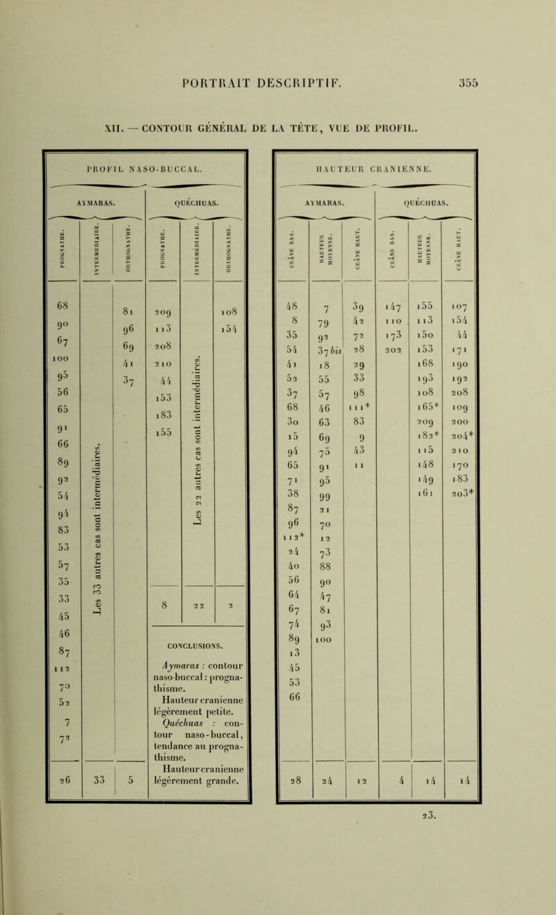 XII. — CONTOUR GENERAL DE LA TETE, VUE DE PROFIL. PllOFlL NASO-BUCCAL. AV.MARAS. 68 90 67 100 9^ 56 65 9' 66 89 92 5/1 9'i 83 53 87 35 33 /i5 46 87 112 70 52 7 72 ■O -O. S U <v .s C 81 98 69 4i 87 209 113 208 210 44 153 i83 i55 'D g 108 IA ^1 33 CONCLUSIONS. Aymaras : conlour naso-buccal : progna- lliisme. Hauteur crânienne légèrement petite. Quéchuas : con- tour naso-buccal, tendance au progna- thisme. Hauteur crânienne lésièrement grande. 23.