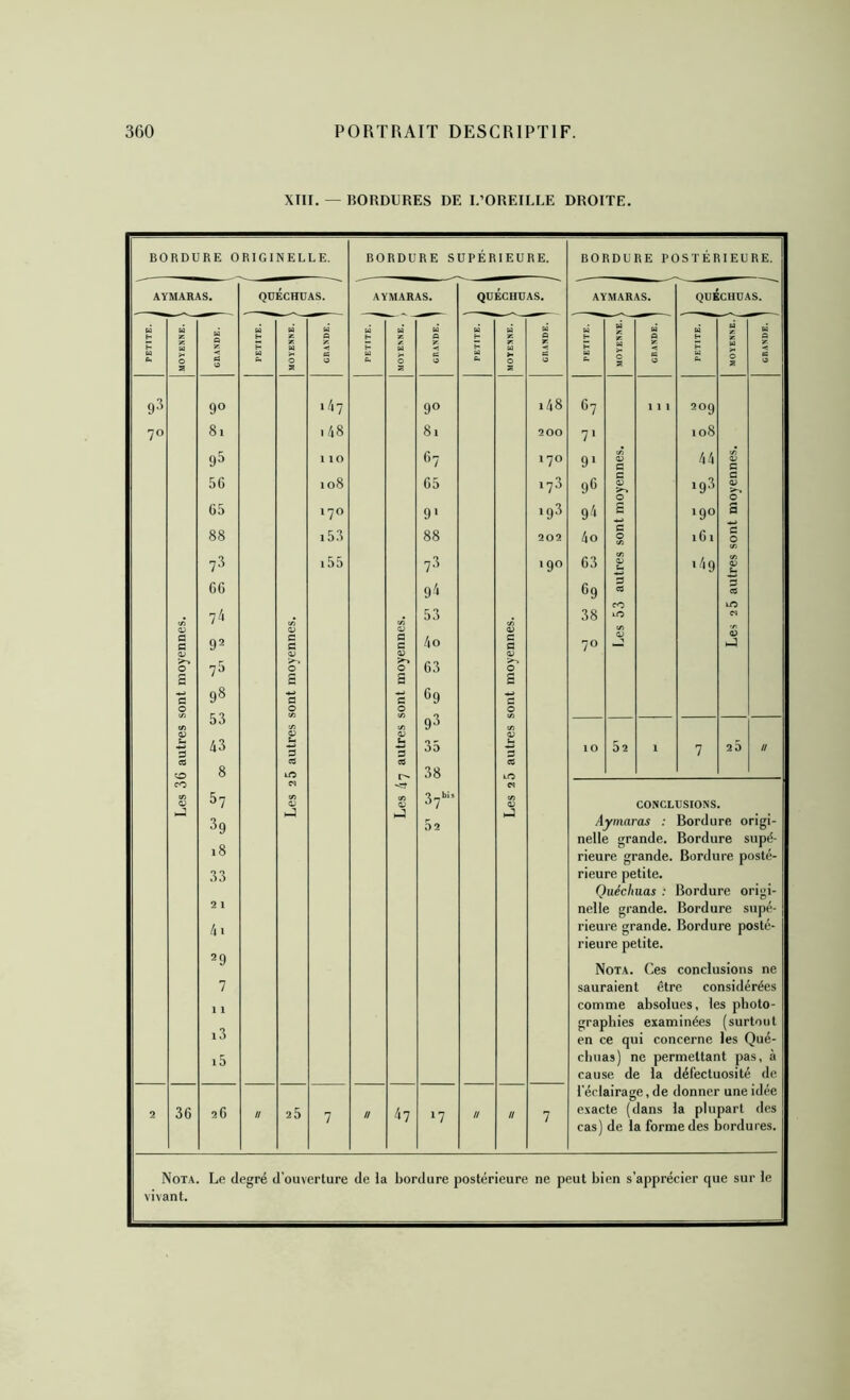 XTII. — BORDURES DE L’OREILLE DROITE. BORDURE ORIGINELLE. AYMARAS. QOÉCHUAS. PETITE. i U K U 0 a GRANDE. ' PETITE. i ta K w 0 a A 'r- BS U 93 70 Les 36 autres sont moyennes. 90 81 95 56 65 88 7-^ 66 74 92 75 98 53 43 8 57 3g i8 33 21 41 29 7 11 i3 i5 Les 2 5 autres sont moyennes. 147 1 48 110 108 170 i53 i55 2 36 26 II 25 7 BORDURE SUPÉRIEURE, PETITE. 1 \ S MAR U T. *. w 0 a \s, U A Y. U QU bi H A ÉCHU U 0 a AS. hi A K e Les 47 autres sont moyennes. 90 81 fi7 65 9' 88 78 91 53 4o 63 69 93 35 38 52 Les 2 5 autres sont moyennes. i48 200 170 173 193 202 190 // 47 »7 // // 7 BORDURE POSTÉRIEURE. CONCLUSIONS. Aymaras : Bordure origi- nelle grande. Bordure supé- rieure grande. Bordure posté- rieure petite. Quécimas : Bordure origi- nelle grande. Bordure supé- rieure grande. Bordure posté- rieure petite. Nota. Ces conclusions ne sauraient être considérées comme absolues, les photo- graphies examinées (surtout en ce qui concerne les Qué- chuas) ne permettant pas, à cause de la défectuosité de l’éclairage, de donner une idée e.\acte (dans la plupart des cas) de la forme des bordures. Nota. Le degré d'ouverture de la bordure postérieure ne peut bien s’apprécier que sur le vivant.