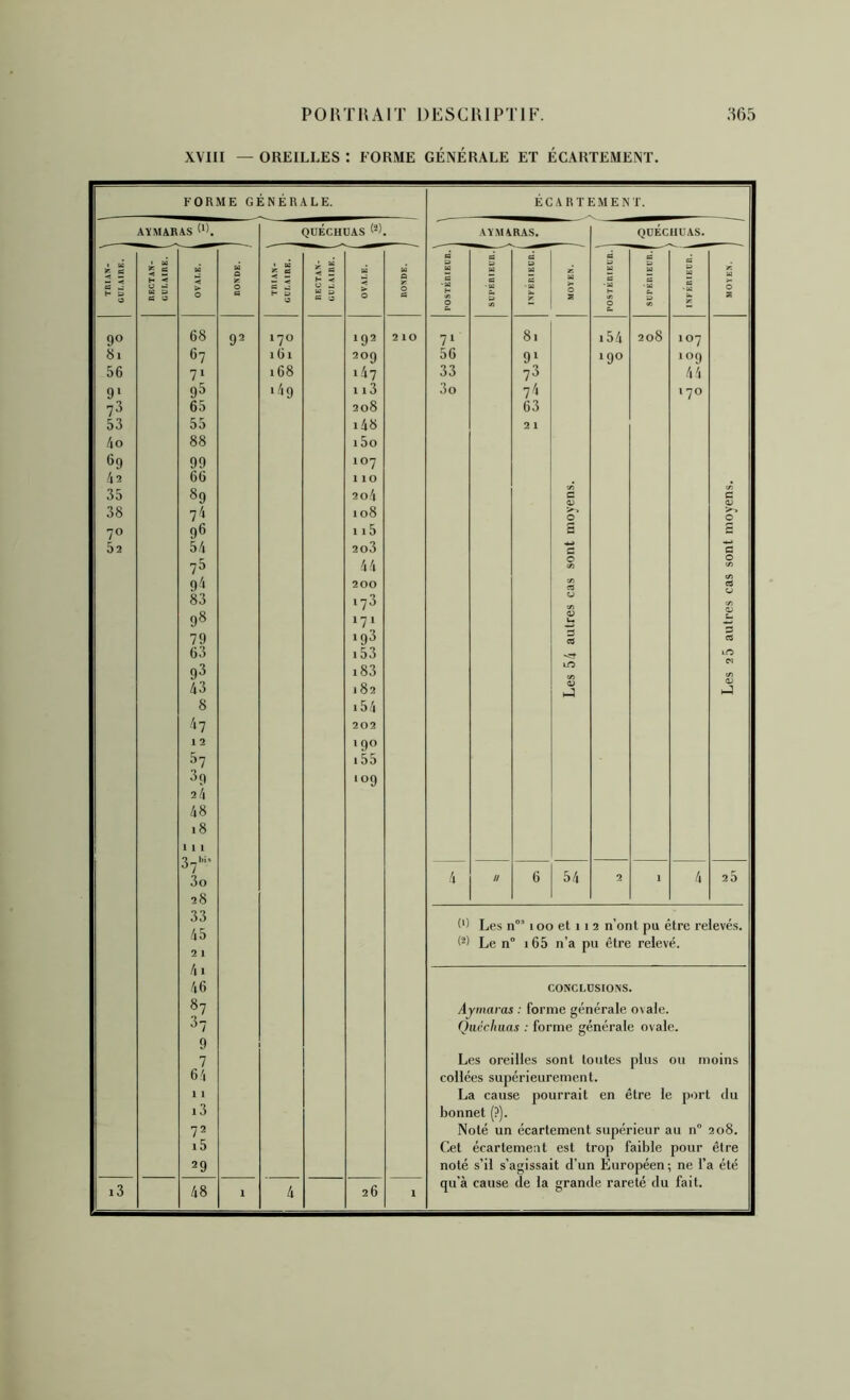 XVIII — OREILLES : FORME GÉNÉRALE ET ÉCARTEMENT. AYMARAS 1 U K BS H » 5 £ H < CJ w a ts a •J > 0 U A 6 90 81 56 9* 7^ 53 4o 69 42 35 38 70 52 68 67 71 95 65 55 88 99 66 89 74 98 54 78 94 83 98 79 63 98 43 8 47 12 87 89 24 48 18 111 37*’‘' 3o 28 33 45 21 4i 46 87 87 9 7 64 11 13 72 i5 29 92 i3 00 1 QUÉCHUAS s 1 6- a < fi H < U U U B fi 0 a 0 es 170 iGi 168 149 192 209 i4v 113 208 i48 15o 107 110 2o4 108 115 2o3 44 200 178 171 1 o3 153 i83 J 82 154 202 190 155 109 2 10 4 26 1 FORME GÉNÉRALE. ÉCARTEMENT. Les n°’ loo et 11 2 n’ont pu être relevés. P) Le n° i65 n’a pu être relevé. CONCLDSIONS. Ajtnaras : forme générale ovale. Qiiécimas : forme générale ovale. Les oreilles sont tontes plus ou moins collées supérieurement. La cause pourrait en être le port du bonnet (?). Noté un écartement supérieur au n° 208. Cet écartement est trop faible pour être noté s’il s’agissait d’un Européen ; ne l’a été qu’à cause de la grande rareté du fait.