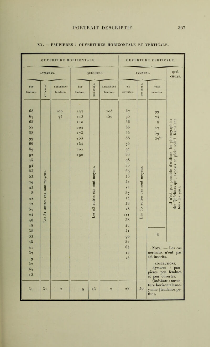 XX. — P.\UPIÈRES : OUVERTURES HORIZONTALE ET VERTICALE. O U V E li T U 11 E HO li 1 Z 0 N 1 A L E. 0 U V E H T U 1! E V E irr 1 C A I. E. AYMAR.\S. OUKCIIÜ.AS. AYM.ARAS. OtÉ- eu U AS, PEU i L.SRCEMENT PEU w LARGEMENT I EU û TRÈS P T. r. fendues. U fendues. fi-ndups. ï fendues. oiiverles. S ouvertes. S a 68 100 147 208 67 99 67 74 113 i5o 93 74 65 110 56 8 liies ient 55 2o4 65 ■'7 « f3 2 S 88 173 55 89 99 153 88 37'’'’ 2 —T 66 i54 75 . 'o 89 202 9'* 92 190 83 iser pie 78 98 ’s  9'» C/2 53 c/î w '(U 83 c/2 c 0.» 89 C D 53 0 0 0 s 43 ■?2 (/) » 0 79 £ c kl C- 43 8 42 e 0 C/2 es 0 c/2 V3 C/2 0 tri 12 87 24 tn a 0 S U n’est pas ^uécliuas les yeux. 1 2 U 3 «9 48 s « tfi S 57 cO «N 18 0 cO -ë s 2/1 CO C/2 H. 1 1 L •r. i-1 38 hJ 48 18 45 38 4i 33 70 6 45 41 52 64 Nota. — Les cas 87 13 normaux n’ont pas 9 i5 été inscrits. 02 CONCLUSIONS. 64 Ajmaras .• pau- i3 pières peu fendues et peu ouvertes. ^/ueciiuas : ouver- ture horizontale mo- 3i 3i 2 9 23 2 28 3o yenne (tendance pe- tite).