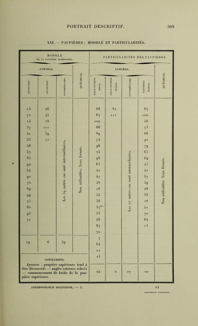 XXI. — PAUPIÈRES : MODELÉ ET PARTICULARITES. M ü n E L É l’A R T1C U L A U rr É s ü E s 1> A U I' 1 È R E s. DE LA TAiriEnE SUrEfUEUAE. AYMARAS. AY.MARAS. c/î c/5 SS £ d a ES a < ‘Uî f- -9^ “ •« < es * ‘u: U » '■A U ^ w .2 U 'A fi CS ■A e- fc. 0 w Js B C *«! .fi fi - ■< i3 46 68 81 67 72 45 67 111 1 ÜO i5 28 1 00 56 37 1 1 1 66 73 4i 39 ^9 66 33 1 2 74 93 (L 48 96 79 57 -0 73 1» L. 63 83 98 « ^9 X 9'* c d 1; 63 43 -© 54 c 0 42 U 42 ©H H 92 (/> ec rt 47 c 57 S © © 74 <U U 48 X 39 X © 89 CS 0 18 0 48 CT» Z rd 99 35 38 d 7-'’’ hJ 38 r-* M 28 Non 65 3v'’'‘ © 4i .J 9-’ 33 70 7* 46 64 87 13 70 7 '9 6 39 64 1 1 3 CONCLUSIONS. Ayniaras : paupière supérieure tend a être découverte — angles externes relevés — commencement de bride de la pau- 25 2 27 20 pière supérieure. ANTHROPOLOGIE BOLIVIENNE. I. ll\ IMPRIMLIUL NATIONALE.