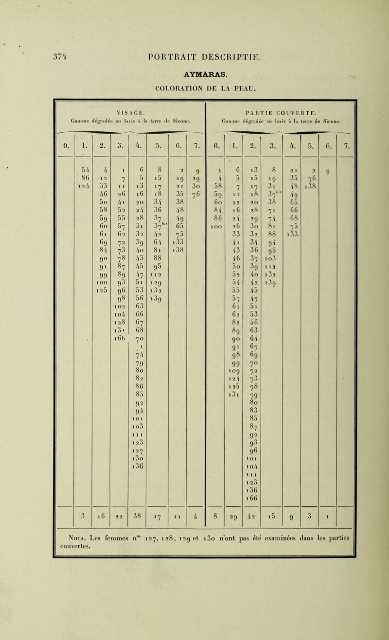 AYMARAS. COLORATION DE LA PEAU. V I S A G b:. Gamme dégradée au l»\is à la terre de Sienne. PARTIE COUVERTE. Gaiiime dégradée au lavis à la terre de Sienne. 0. 1. 2. 3. 4. .5. 0. 7. 0. 1. 2. 3. 4. 5. G. 7. S', 8(1 12/1 /i 12 ;i.3 /|6 5o 58 59 60 Gi fi 9 8'4 90 9' 99 100 1 25 1 7 11 2G D 52 55 57 G 2 72 78 87 89 98 9fi 98 102 io4 128 1.3 .< iG(, G 5 i3 iG 20 2/1 28 31 32 39 40 43 45 47 51 53 5G G 3 GG fi7 G8 70 1 74 79 80 82 8G 85 92 9-^1 101 1 o3 111 I 2 3 127 13o 1.36 8 i5 *7 18 34 3 G 37,. 37'“ 42 G 4 8i 88 93 112 129 132 139 2 '9 21 35 38 48 ''19 G5 73 1,33 1.38 9 29 30 7 fi 1 4 58 39 Go 84 8G 100 G 5 7 11 12 iC 24 2G 33 4i 43 4G 5o 52 54 55 37 Gi G2 82 89 90 9' 98 99 109 12/1 1 25 1.31 1.3 i5 >7 18 20 28 29 30 32 34 3G 37 39 40 42 45 47 51 5.3 5G G 3 64 fi7 69 70 72 73 78 79 80 83 85 87 92 93 9fi loi io4 111 1 23 1.36 166 8 ’9 3i .37'’'’ .38 7' 74 81 88 9^1 93 io3 1 1 7 1 32 1.39 2 1 .35 48 39 65 GG G 8 73 1.33 2 7(3 i38 9 ,3 iG 22 38 >7 >■ 4 8 29 42 i5 9 3 1 Nota. Les femmes n°’ i2y, 128, 129 et i3o n’ont pas été examinées dans les parties couvertes.