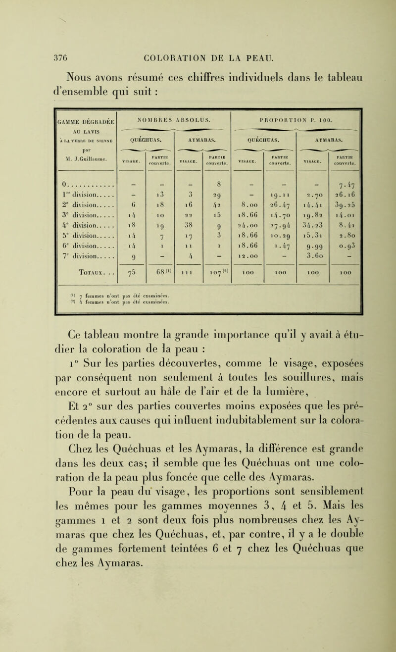 Nous avons résumé ces chiffres individuels dans le tableau d’ensemble qui suit : GAMME DÉGRADÉE NOMBRE S ABSOLUS. PROPORTION P. 10 0. AU LAVIS À LA TERRE DE SIENNE QUÉCHUAS. AYMARAS, OIIÉCUUAS. AYMARAS. M. J.Gaillauinc. VISAGE. PARTIE fOu\erle. VISAGE. PARTIE roux erte. VISAGE. PARTIE couverte. VISAGE. PARTIE couveite. 0 _ _ 8 _ _ _ 7.47 1 division - 13 3 29 - 19.11 2.70 26.16 2 division (i 18 16 42 8.00 26.47 14 .41 39.25 3' division 14 10 22 15 18.66 14.70 19.82 14.01 4' division iS ■9 38 9 24.00 27.94 34.2.3 8.41 5' division i4 7 '7 3 ■ 8.66 10.29 15.31 2.80 6' division ■ 4 1 1 1 1 18.66 1.47 9-99 0.9.3 7' division 9 - 4 - 12.00 - 3.60 - Totaux. . . 75 68 0) 1 1 1 1 o^y 0) 100 I 00 1 00 1 00 (•) 7 femmes n’ont pas été examinées, f*) 4 femmes n’ont pas été examinées. Ce tableau monti*e la grande importance qu’il y avait cà étu- dier la coloration de la peau : i Sur les parties découvertes, comme le visage, exposées par conséquent non seulement à toutes les souillures, mais encore et surtout au hâle de l’air et de la lumière. Et 2“ sur des parties couvertes moins exposées que les pré- cédentes aux causes qui influent indubitablement sur la colora- tion de la peau. Chez les Quécbuas et les Aymaras, la différence est grande dans les deux cas; il semble que les Quécbuas ont une colo- ration de la peau plus foncée que celle des Aymaras. Pour la peau du visage, les proportions sont sensiblement les mêmes pour les gammes moyennes 3, 4 et 5. Mais les gammes i et 2 sont deux fois plus nombreuses chez les Ay- maras que chez les Quécbuas, et, par contre, il y a le double de gammes fortement teintées 6 et 7 chez les Quécbuas que chez les Aymaras.