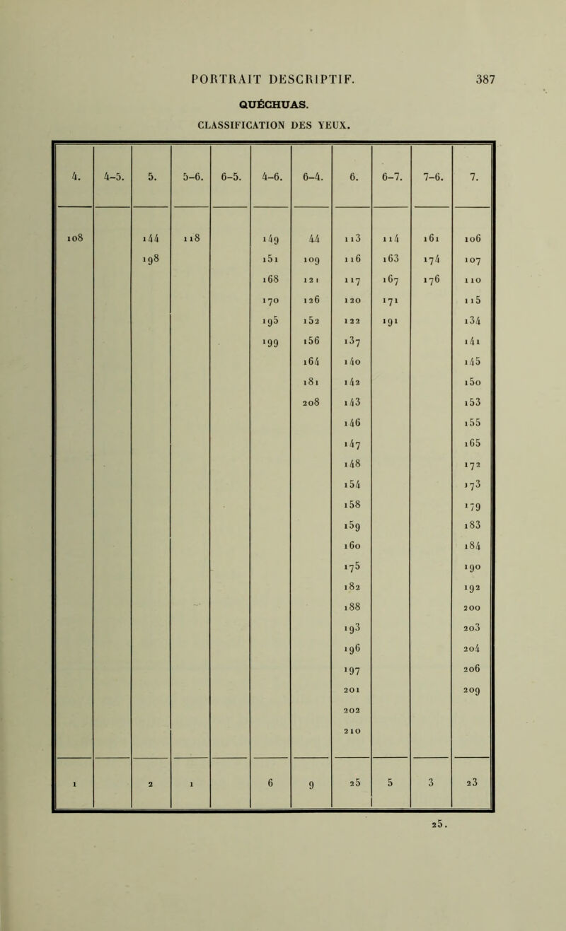 QUËCHUAS. CLASSIFICATION DES YEUX. 4. 4-5. 5. 5-6. 6-5. 4-6. 6-4. 6. 6-7. 7-6. 7. io8 i44 198 118 149 i5i 168 170 hj5 ‘99 44 109 12 1 126 1 52 i56 i64 i8i 208 113 116 117 120 122 i3? 14o 142 143 146 i4y 148 154 158 159 160 175 182 188 193 196 ‘97 201 202 2 10 ii4 i63 1G7 ‘71 ‘9‘ 161 174 176 106 107 110 115 i34 i4i 145 i5o i53 i55 i65 172 173 ‘79 183 184 190 192 200 203 204 206 209 1 2 1 6 9 25 5 3 23 20 .