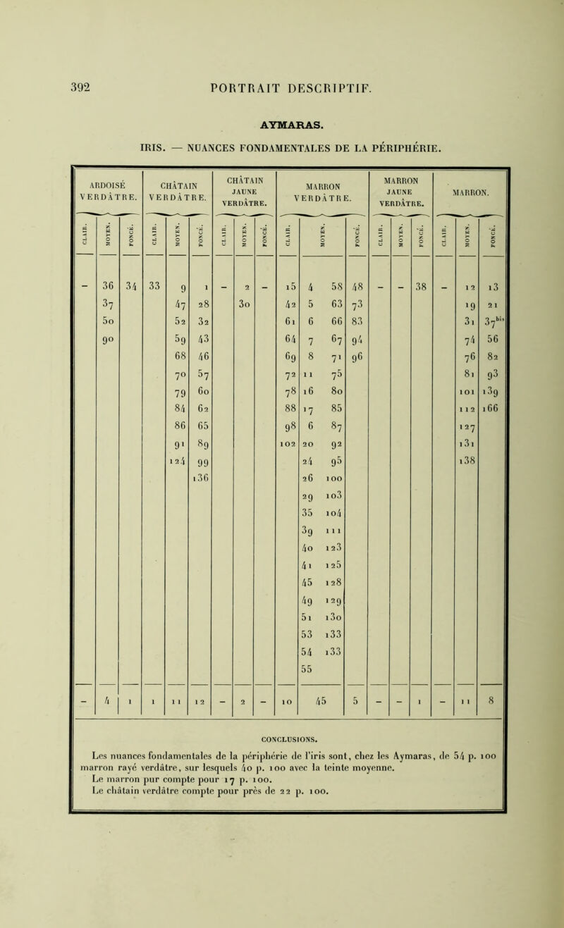 IRIS. AYMARAS. NUANCES FONDAMENTALES DE LA PÉRIPHÉRIE. ARDOISE VERDÂTRE. 36 37 5o 90 34 CHATAIN VERDÂTRE. 33 9 47 52 59 68 70 79 84 86 9> 124 1 28 32 43 46 57 60 62 65 89 99 .36 CHATAIN JAUNE VERDÂTRE. MARRON VERDÂTRE. MARRON JAUNE VERDATRE. MARRON. a K b) 0 a U r- 0 é < .J U 0 Z * 0 b. es < •r. U 0 a 'À K 0 h i5 4 58 48 38 \ 2 i3 42 5 63 73 >9 2 1 61 6 66 83 3i 37‘’'’ 64 7 67 9^' 74 56 h 8 7‘ 96 76 82 72 1 1 75 81 93 78 16 80 101 .39 88 ’ 7 85 I 1 2 166 98 6 87 127 102 20 92 131 24 93 .38 26 1 00 29 io3 35 io4 39 1 1 1 4o 1 2.3 4i I 25 45 128 ^•9 129 51 13o 53 i33 54 i33 55 10 45 5 - - 1 - >- 8 CONCLUSIONS. Los nuances fondamentales de la périphérie de l’iris sont, chez les Aymaras, de 54 p. 100 marron rayé verdâtre, sur lesquels 4o j). 100 avec la teinte moyenne. Le marron pur compte pour 17 p. 100. Le châtain verdâtre compte pour près de 22 p. 100.