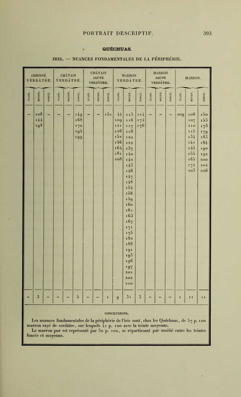 . QUÉCHUAS. IRIS. — NUANCES FONDAMENTALES DE LA PERIPHERIE. ARDOISÉ VERDÂTRE. CHÂTAIN VERDÂTRE. CHÂTAIN JAUNE VERDÂTRE. MARRON VERDÂTRE. MARRON JAUNE VERDÂTRE. MARRON. CLAIR. i K fû >• 0 a X 0 b. S •J K Cd 0 S 0 b. £ (J U 0 s 'U 0 X 0 •J U Cd >* 0 S X 0 b. CS < .J X 0 2 -U X 0 b. as < X U 0 2 •a X 0 U. 108 i44 198 14g 168 170 195 '99 i5i 44 •09 121 126 162 156 164 181 208 ii3 116 117 118 120 122 187 14o 142 143 146 147 148 154 i58 i5g 160 161 i63 167 171 175 182 188 '9' 193 196 '97 201 202 2 10 114 174 17C 209 106 107 110 115 .34 i4i 145 i55 165 172 2o3 15o i53 '?3 •79 i83 .84 • 90 • 92 200 2o4 206 - 3 - - - 5 - - 1 9 3i 3 - - - ' 1 1 I 1 CONCLUSIONS. Les nuances fondamentales de la périphérie de l’iris sont, chez les Quéchuas, de 67 p. 100 marron rayé de verdâtre, sur lesquels îi p. 100 avec la teinte moyenne. Le marron pur est représenté par 3o p. 100, se répartissant par moitié entre les teintes foncée et moyenne.