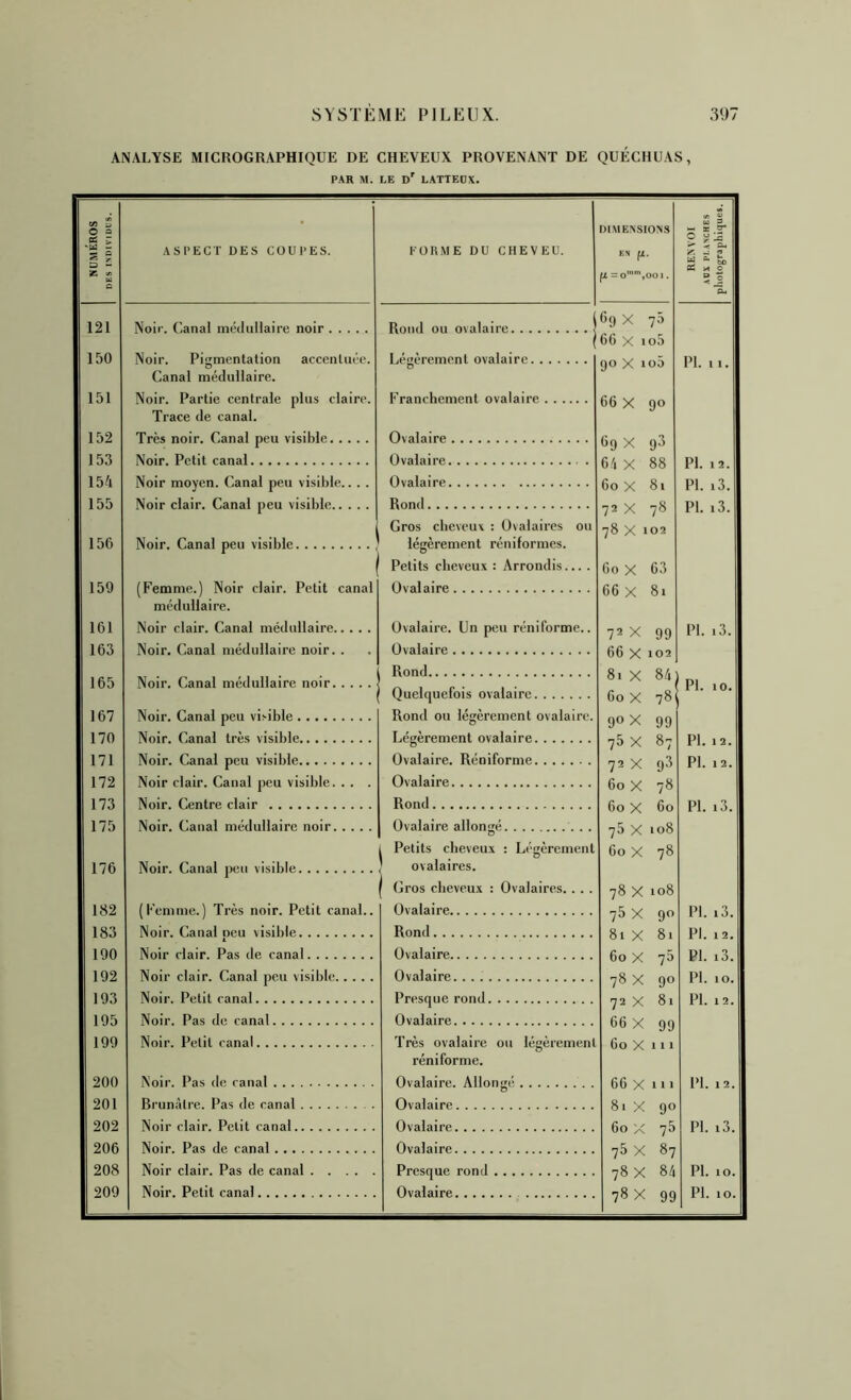 ANALYSE MICROGRAPHIQUE DE CHEVEUX PROVENANT DE QUÉCHUAS, PAR M. LE d' LATTEDX. NUMÉROS DES INDIVIDUS. ASPECT DES COUPES. FORME DU CHEVEU. I)IME^SIO^S EN fjL. ^ = o’‘,ooi. RE^VOI AUX PLANCHES photographiques. 121 Noir. Canal médullaire noir Rond ou ovalaire 6(j X 70 66 X io5 150 151 152 153 Noir. Pigmentation accenluéc. Canal médullaire. Noir. Partie centrale plus claire. Trace de canal. Très noir. Canal peu visible Noir. Petit canal Légèrement ovalaire Franchement ovalaire Ovalaire Ovalaire 90 X io5 66 X 90 69 X 93 64 X 88 PI. 11. PI. 12. 154 Noir moyen. Canal peu visible.... Ovalaire 60 X 81 PI. i3. 155 156 Noir clair. Canal peu visible Noir. Canal peu visible Rond Gros clieveu’i. : Ovalaires ou légèrement réniformes. O Petits cbeveux : Arrondis... . 72 X 78 78 X 102 60 X 63 PI. i3. 159 (Femme.) Noir clair. Petit canal médullaire. Ovalaire 66 X 8i 161 Noir clair. Canal médullaire Ovalaire. Un peu réniforme.. 72 X 99 PI. i3. 163 Noir. Canal médullaire noir. . Ovalaire 66 X 102 165 Noir. Canal médullaire noir Rond 81 X 84 PI. 10. Quelcjuefois ovalaire 60 X 78 167 Noir. Canal peu visible Rond ou légèrement ovalaire. 90 X 99 170 171 Noir. Canal très visible Noir. Canal peu visible Légèrement ovalaire Ovalaire. Réniforme 75 X 87 72 X 98 PI. 12. PI. 12. 172 173 Noir clair. Canal peu visible. . . . Noir. Centre clair Ovalaire Rond 60 X 78 60 X 60 PI. i3. 175 176 Noir. Canal médullaire noir Noir. Canal peu visible Ovalaire allongé 1 Petits cheveu.x : Légèrement ) ovalaires. Gros cheveu.x : Ovalaires. . . . 75 X 108 60 X 78 78 X 108 182 183 (Femme.) Très noir. Petit canal.. Noir. Canal oeu visible Ovalaire Rond 75 X 90 81 X 81 PI. i3. PI. 12. 190 192 Noir clair. Pas de canal Noir clair. Canal peu visible Ovalaire Ovalaire 60 X 75 78 X 90 PI. i3. PI. 10. 193 195 Noir. Petit canal Noir. Pas de canal Presque rond Ovalaire 72 X 81 66 X 99 PI. 12. 199 Noir. Petit canal Très ovalaire ou légèrement réniforme. 60 X 111 200 201 Noir. Pas de canal Brunâtre. Pas de canal Ovalaire. Allongé 66 X 111 81 X 90 60 X 75 75 X 87 PI. 12. 202 Noir clair. Petit canal PI. i3. 206 Noir. Pas de canal Ovalaire 208 209 Noir clair. Pas de canal Noir. Petit canal Presque rond Ovalaire 78 X 84 78 X 99 PI. 10. PI. 10.