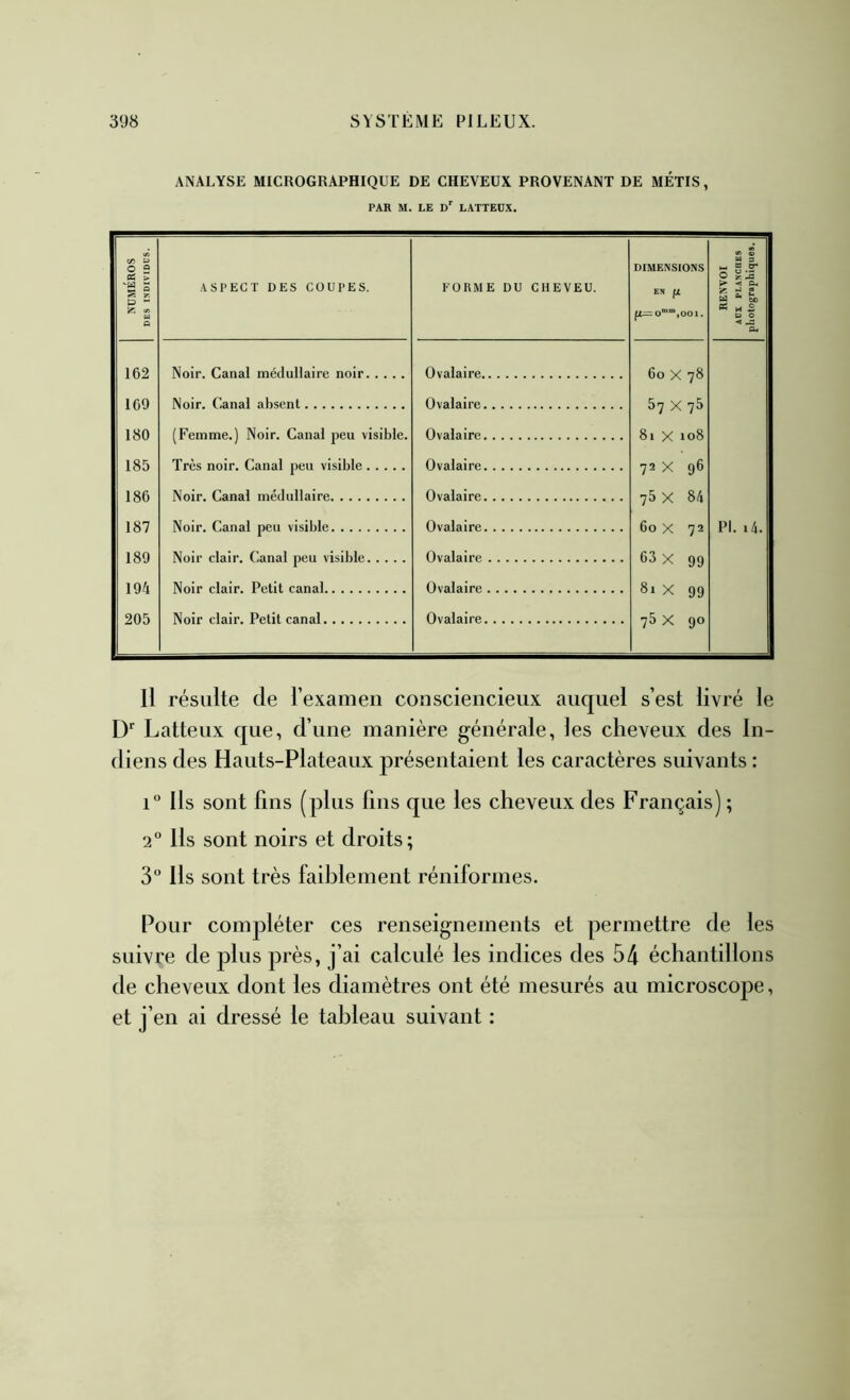 ANALYSE MICROGRAPHIQUE DE CHEVEUX PROVENANT DE METIS, PAR M. LE d'' LATTEDX. NUMÉROS DES INDIVIDUS. ASPECT DES COUPES. 162 Noir. Canal médullaire noir 169 Noir. Canal absent 180 (Femme.) Noir. Canal peu visible. 185 Très noir. Canal peu visible 186 Noir. Canal médullaire 187 Noir. Canal peu visible 189 Noir clair. Canal peu visible 194 Noir clair. Petit canal 205 Noir clair. Petit canal FORME DU CHEVEU. DIMENSIONS EN fl fl=O°'°*,00l. RENVOI AUX PLANCHES photographique!. Ovalaire 60 X 78 Ovalaire 57 X 75 Ovalaire 81 X 108 Ovalaire 72 X 96 Ovalaire 75 X 84 Ovalaire 60 X 72 PI. i4. Ovalaire 63 X 99 Ovalaire 81 X 99 Ovalaire 75 X 90 Il résulte de l’examen consciencieux auquel s’est livré le Laiteux que, d’une manière générale, les cheveux des In- diens des Hauts-Plateaux présentaient les caractères suivants : i Ils sont fins (plus fins que les cheveux des Français) ; 2“ Ils sont noirs et droits; 3“ Ils sont très faiblement réniformes. Pour comjdéter ces renseignements et permettre de les suivre de plus près, j’ai calculé les indices des 54 échantillons de cheveux dont les diamètres ont été mesurés au microscope, et j’en ai dressé le tableau suivant :