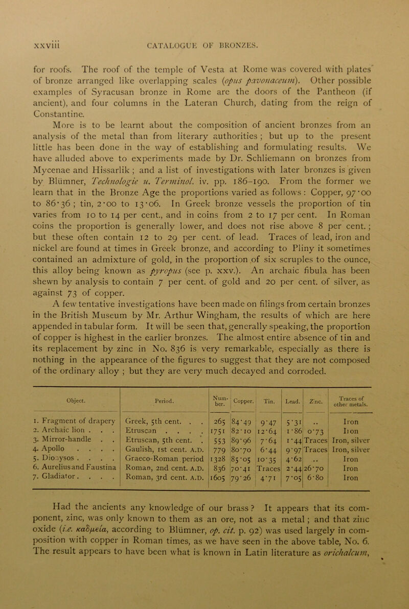 for roofs. The roof of the temple of Vesta at Rome was covered with plates of bronze arranged like overlapping scales (opus pavonaceuvi). Other possible examples of Syracusan bronze in Rome arc the doors of the Pantheon (if ancient), and four columns in the Lateran Church, dating from the reign of Constantine. More is to be learnt about the composition of ancient bronzes from an analysis of the metal than from literary authorities ; but up to the present little has been done in the way of establishing and formulating results. We have alluded above to experiments made by Dr. Schliemann on bronzes from Mycenae and Hissarlik ; and a list of investigations with later bronzes is given by Bliimner, Technologie u. Terminol. iv. pp. 186-190. From the former we learn that in the Bronze Age the proportions varied as follows : Copper, 97- 00 to 86*36 ; tin, 2’OO to 13*06. In Greek bronze vessels the proportion of tin varies from 10 to 14 per cent., and in coins from 2 to 17 per cent. In Roman coins the proportion is generally lower, and does not rise above 8 per cent.; but these often contain 12 to 29 per cent, of lead. Traces of lead, iron and nickel are found at times in Greek bronze, and according to Pliny it sometimes contained an admixture of gold, in the proportion of six scruples to the ounce, this alloy being known as pyropus (see p. xxv.). An archaic fibula has been shewn by analysis to contain 7 per cent, of gold and 20 per cent, of silver, as against 73 of copper. A few tentative investigations have been made on filings from certain bronzes in the British Museum by Mr. Arthur Wingham, the results of which are here appended in tabular form. It will be seen that, generally speaking, the proportion of copper is highest in the earlier bronzes. The almost entire absence of tin and its replacement by zinc in No. 836 is very remarkable, especially as there is nothing in the appearance of the figures to suggest that they are not composed of the ordinary alloy ; but they are very much decayed and corroded. Object. Period. Num- ber. Copper. Tin. Lead. Zinc. Traces of other metals. I. Fragment of drapery Greek, 5th cent. . 265 84-49 9-47 5-3I Iron 2. Archaic lion . Etruscan .... 1751 82* IO 12*64 i*86 0‘73 lion 3. Mirror-handle Etruscan, 5th cent. 553 89*96 7*64 1*44 Traces Iron, silver 4. Apollo .... Gaulish, 1st cent. a.d. 779 80*70 6*44 9’97 Traces Iron, silver 5. Dionysos .... Graeco-Roman period 1328 85*05 10*35 4*62 , . Iron 6. Aureliusand Faustina Roman, 2nd cent. A.D. 836 70*41 Traces 2*44 26*70 Iron 7. Gladiator. Roman, 3rd cent. a.d. 1605 79^6 4-7I 7*05 6* 80 Iron Had the ancients any knowledge of our brass? It appears that its com- ponent, zinc, was only known to them as an ore, not as a metal; and that zinc oxide (i.e. /caS/iela, according to Bliimner, op. cit. p. 92) was used largely in com- position with copper in Roman times, as we have seen in the above table, No. 6. I he result appears to have been what is known in Latin literature as orichalcum,