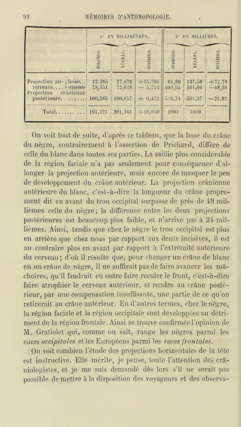 F. X MIl.l.IMl'.THFS. 2 ■-N 4III.UK.MFS. V5 •M S s w «SS iC M e-J* U es: •M Um Â Sx a. O C£ w aa CS 'M «R il*: U es: H Proiection an- ( facialf. . r2,383 27,070 -fl 5,591 01,80 137,58 -f72,78 —48,91 térieure.... > ci'iniieinif 78,351 72,028 — 5,723 409,95 301,04 l’rojecliüii crAiiienne postérieure 100,385 100,857 -â- 0,}72 525,21 501,37 —Tifil Total 191,131 201,101 -f 10,010 1000 lono On voit tout de suite, d’après ce tableau, que la base du crâne du nègre, contrairement à l’assertion de Prichard, diffère de celle du blanc dans toutes ses parties. La saillie plus considérable de la région faciale n’a pas seulement pour conséquence d’al- longer la projection antérieure, mais encore démasquer le peu de développement du crâne antérieur. La projection crânienne antérieure du blanc, c’est-à-dire la longueur du crâne propre- ment dit en avant du trou occipital surpasse de près de 49 mil- lièmes celle du nègre; la différence entre les deux projections postérieures est beaucoup plus faible, et n’arrive pas à mil- lièmes. Ainsi, tandis que chez le nègre le trou occipital est plus en arrière que chez nous par rapport aux dents incisives, il est au contraire plus en avant par rapport à l’extrémité antérieure du cerveau ; d’où il résulte que, pour changer un crâne de blanc en un crâne de nègre, il ne suffirait pas de faire avancer les mâ- choires, qu’il faudrait en outre faire reculer le front, c’est-à-dire faire atrophier le cerveau antérieur, et rendre au crâne posté- rieur, par une compensation insuffisante, une partie de ce qu’on retirerait au crâne antérieur. En d’autres termes, chez le nègre, la région faciale et la région occipitale sont développées au détri- ment de la région frontale. Ainsi se trouve confirmée l’opinion de M. Gratiolet qui, comme on sait, range les nègres parmi les races occipitales et les p]uropéens parmi les races frontales. On voit combien l’étude des projections horizontales de la tète est instructive. Elle mérite, je pense, toute l’attention des crâ- niologistes, et je me suis demandé dès lors s’il ne serait pas possible de mettre à la disposition des voyageurs et des observa-