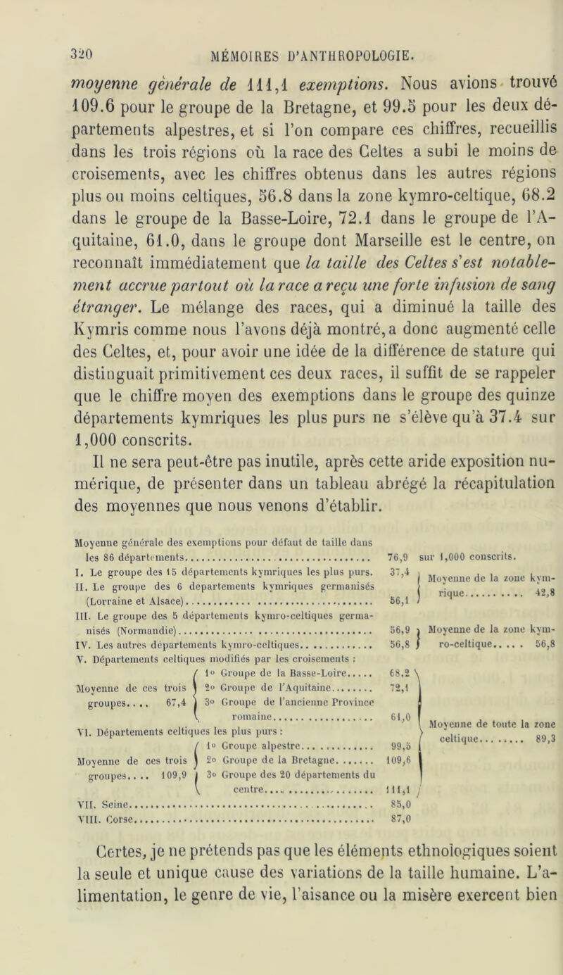 moyenne générale de il 1,1 exemptions. Nous avions* trouvé 109.6 pour le groupe de la Bretagne, et 99.S pour les deux dé- partenoents alpestres, et si l’on compare ces chiffres, recueillis dans les trois régions où la race des Celtes a subi le moins de croisements, avec les chiffres obtenus dans les autres régions plus ou moins celtiques, 56.8 dans la zone kymro-celtique, 68.2 dans le groupe de la Basse-Loire, 72.1 dans le groupe de l’A- quitaine, 61.0, dans le groupe dont Marseille est le centre, on reconnaît immédiatement que la taille des Celtes s'est notable- ment accrue partout où la race a reçu une forte infusion de sang étranger. Le mélange des races, qui a diminué la taille des Kymris comme nous l’avons déjà montré, a donc augmenté celle des Celtes, et, pour avoir une idée de la différence de stature qui distinguait primitivement ces deux races, il suffit de se rappeler que le chiffre moyen des exemptions dans le groupe des quinze départements kymriques les plus purs ne s’élève qu’à 37.4 sur 1,000 conscrits. Il ne sera peut-être pas inutile, après cette aride exposition nu- mérique, de présenter dans un tableau abrégé la récapitulation des moyennes que nous venons d’établir. Mojenue générale des exemptions pour défaut de taille dans les 86 départements I. Le groupe des 15 départements kymriques les plus purs. U. Le groujie des 6 departements kymriques germanisés (Lorraine et Alsace) III. Le groupe des 5 départements kymro-celtiques germa- nisés (Normandie) IV. Les autres départements kymro-celtiques V. Départements celtiques modifiés par les croisements : / 1“ Groupe de la Basse-Loire Moyenne de ces trois 1 2» Groupe de l’Aquitaine groupes.. .. 67,4 j 3» Groupe de l’ancienne Province \ romaine VI. Départements celtiques les plus purs : / 1“ Croupe alpestre Moyenne de ces trois 1 2° Groupe de la Bretagne groupes.... 109,9 1 3« Groupe des 20 départements du V centre VIL Seine. MIL Corse 76.9 sur 1,000 conscrits. Moyenne de la zone kym- rique 42,8 56.9 ) Moyenne de la zone kyin- 56,8 ) ro-celtique 56,8 .Moyenne de toute la zone celtique 89,3 111,1 ; 85.0 87.0 68,2 72,1 61,0 99,6 109,6 Certes, je ne prétends pas que les éléments ethnologiques soient la seule et unique cause des variations de la taille humaine. L’a- limentation, le genre de vie, l’aisance ou la misère exercent bien