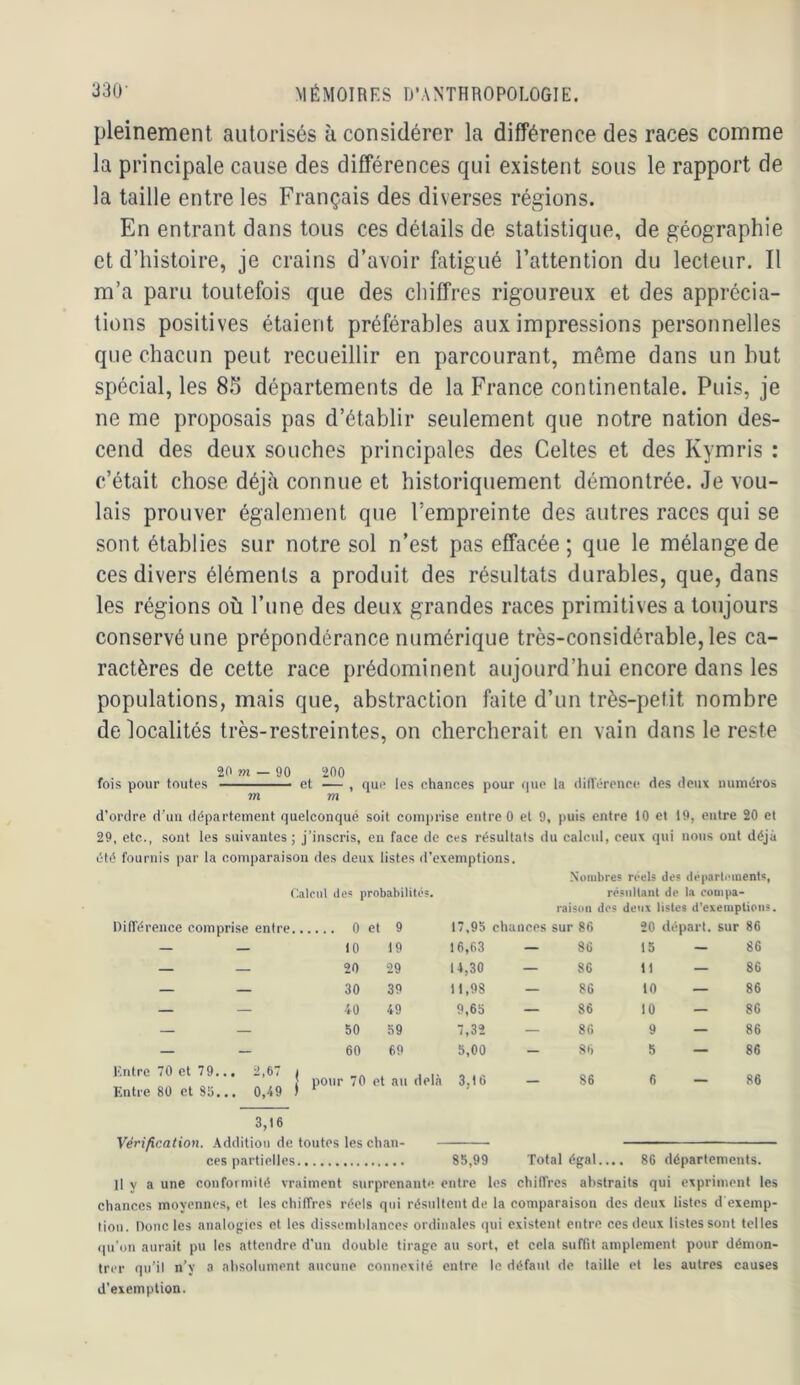 pleinement autorisés à considérer la différence des races comme la principale cause des différences qui existent sous le rapport de la taille entre les Français des diverses régions. En entrant dans tous ces détails de statistique, de géographie et d’histoire, je crains d’avoir fatigué l’attention du lecteur. Il m’a paru toutefois que des chiffres rigoureux et des apprécia- tions positives étaient préférables aux impressions personnelles que chacun peut recueillir en parcourant, même dans un but spécial, les 8I5 départements de la France continentale. Puis, je ne me proposais pas d’établir seulement que notre nation des- cend des deux souches principales des Celtes et des Kymris : c’était chose déjà connue et historiquement démontrée. Je vou- lais prouver également que l’empreinte des autres races qui se sont établies sur notre sol n’est pas effacée ; que le mélange de ces divers éléments a produit des résultats durables, que, dans les régions où Tune des deux grandes races primitives a toujours conservé une prépondérance numérique très-considérable, les ca- ractères de cette race prédominent aujourd’hui encore dans les populations, mais que, abstraction faite d’un très-petit nombre de localités très-restreintes, on chercherait en vain dans le reste 20 w — 90 200 fois pour toutes ■ et — , que les chances pour que la (iillérenee nés deux numéros m m d’ordre d’un département quelconque soit comprise entre 0 et 9, puis entre iO et 19, entre 20 et 29, etc., sont les suivantes; j’inscris, en face de ces résultats du calcul, ceux qui nous ont déjà été fournis par la comparaison des deux listes d’exemptions. Nombres réels des (léparli-inents, Calcul des probabilités. résultant de la compa- raison des deux listes d'exemptions. IMlTérence comprise entre 0 et 9 17,95 chances sur 86 20 départ, sur 86 — — 10 19 16,63 — 86 15 — 86 — — 20 29 14,30 — 86 11 — 86 — — 30 39 11,98 — 86 10 — 86 — — .10 49 9,65 — 86 10 — 86 — — 50 59 7,32 — 86 9 — 86 — - 60 69 5,00 — 86 5 — 86 Entre 70 et 79. on n» 1 pour 70 et au delà 3,16 — 86 6 — 86 3,16 Vérification. Addition de toutes les chau- - ■ ces partielles 85,99 Total égal.... 86 départements. Il y a une conformité vraiment surprenante entre les chiffres abstraits qui expriment les chances moyennes, et les chiffres réels qui résultent de la comparaison des deux listes d exemp- lioii. Donc les analogies et les dissemblances ordinales qui existent entre ces deux listes sont telles qu'on aurait pu les attendre d'un double tirage au sort, et cela suffit amplement pour démon- trer qu’il n’y a absolument aucune connexité entre le défaut de taille et les autres causes d’exemption.