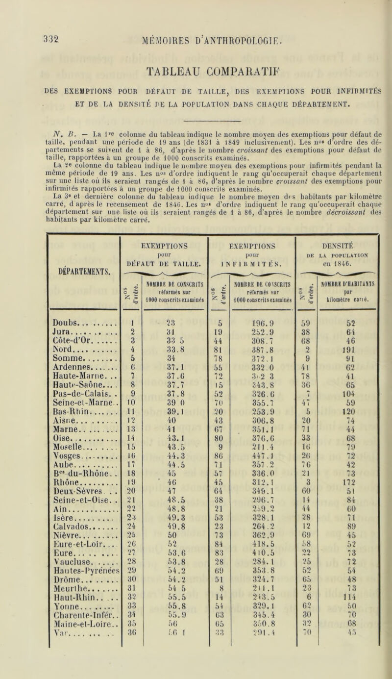 TABLEAU COMPARATIF DES EXEMPTIONS POUR DÉFAUT DE TAILLE, DES EXEMPTIONS POUR INFIRMITÉS ET DE LA DENSITÉ DE LA POPULATION DANS CHAQUE DÉPARTEMENT. N, IL — La l^e colonne du tableau indique le nombre moyen des exemptions pour défaut de taille, pendant une période de 19 ans (de 1831 à 1849 inclusivement). Les n»* d ordre des dé- partements se suivent de 1 à 86, d’après le nombre a'oissant des exemptions pour défaut de taille, rapportées à un croupe de lüüO conscrits examinés. La ïe colonne du tableau indique le lu inbre moyeu des exemptions pour innrmités pendant la même période de 19 ans. Les u“s d’ordre indiquent le rang qu’occuperait chaque département sur une liste où ils seraient rangés de I à 86, d’après le nombre croissant des exemptions pour infirmiiés rapportées à un groupe de 1000 conscrits examinés. La 3* et dernière colonne du tableau indique le nombre moyen des habitants par kilomètre carré, d après le recensement de 1846. Les n“* d’ordre iudiouenl le rang qu’occuperait chaque département sur une liste où ils seraient rangés de 1 à 86, d’après le nombre décroissant des habitants par kilomètre carré. DÉPARTEME.NTS. EXEMPTIONS pour DÉFAUT DE TAILLE. EXEMPTIONS puur 1 N F 1 11 M 1 T É S. DE DENSITÉ L.C ropiLATiort en 1846. N“* d'ordre. NOUBIte DK COSSCRITS réformés sur lUOO coDscritseiomiués O» ^ « ItOUBIie DE COtSCBIIS réformés sur 1000 coBscritseiamlDés « £ O ^ •w BOHBRED'HIBITISIS par kilomètre carré. Doubs 1 23 5 190.9 59 52 Jura 2 31 19 252.9 38 64 Côte-d’Or 3 33 5 44 308.7 68 46 Nord 4 33.8 81 387.8 2 191 Somme 5 34 78 372.1 9 91 Ardennes (i 37.1 55 332 0 41 62 Haute-Marne. .. 7 37.0 72 3. 2 3 78 41 Haute-Saône.... 8 37.7 15 343.8 30 65 Pas-de-Calais. . 9 37.8 52 320.0 7 104 Seine-el-Marne.. 10 39 0 7(1 355.7 '11 59 Bas-H h in 11 39.1 20 253.9 5 120 Aisne l‘2 40 43 300.8 20 74 Marne ... 13 41 07 351.1 71 44 Oise. 14 43.1 80 370.0 33 68 Moselle 15 43.5 9 211.4 10 79 Vosges 10 44.3 80 447.1 20 72 Aube 17 44.5 71 357.2 70 42 B'* du-Rhôiie.. 18 45 57 336.0 21 73 Rhône 19 ■ 40 45 312.1 3 172 Deux-Sèvres . . 20 47 04 349.1 00 51 Seine-et-Oise. . 21 48.5 38 290.7 14 84 Ain 22 48.8 21 2ù9.2 44 60 Isère 24 49.3 53 328.1 28 71 Calvados 24 49.8 23 204.2 12 89 Nièvre 25 50 73 362.9 09 45 lùire-et-Loir... 20 52 84 418.5 58 52 Eure 27 53.0 83 410.5 22 73 Vaucluse 28 53.8 28 284. 1 25 72 Hautes-Pyrénées 29 54.2 09 353.8 52 54 Drôme 30 54.2 51 324.7 Gô 48 Meurt lie 31 54 5 8 211.1 23 73 Haut-Rhin 32 55.5 14 2.3.5 G 114 Yotme 33 55.8 5i 329.1 02 5.0 Charenle-lnfér.. 34 55.9 03 345.4 30 70 Maine-et-Eoire.. 35 50 05 350.8 32 G8 V:n 30 .u; 1 33 591.4 70 '(.■>