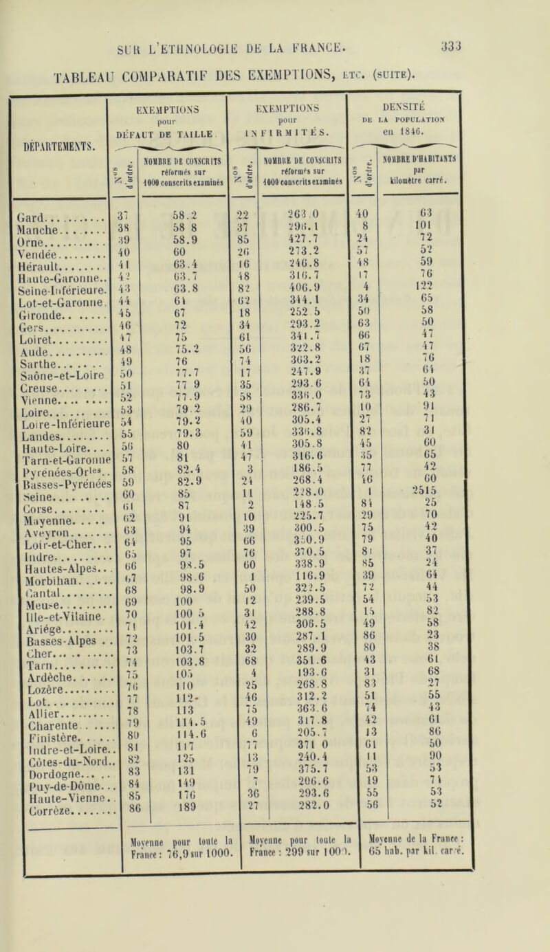 suit L’ETliiNuLOGll!: UE LA EHANCE. TABLEAU COMPARATIF DES EXEMPTIONS, ltc. (suite) ;J3:i 1 1 E.\E.\1PTI0.NS K VE.MPT1UNS DENSITÉ 1 1 1 pour pour l)Ë L À POPULATION 1 DErAKTEMENTS. DÉFAUT DE T.VILUE l .N F I R M 1 T É s. en t8t6. I NOÏBRE IIK CU\SCRIT$ ÜUVBIIE IlE CO\8CBIT8 ROtIBBE D'IUBITUiTS I 1 1 ^ Q £ » -O reronnCs sur 3 -O réformes sur r> <~ 0 par 1 1 1 lOUO conscrits eiamiaés tOOO conscrits eiaminés Z .= •O kilomètre cirré. I 1 Gard I 31 58.2 22 263 0 40 63 1 101 1 1 Manche....... I 3H 58 8 37 V96. 1 8 1 Orne I ;ü) 58.9 85 427.7 24 72 1 1 Vendée I 40 60 26 273.2 57 5'2 1 1 Hérault I 'il 63.4 16 246.8 48 59 1 1 Hiiule-Garonne.. 4i 63.7 48 316.7 I7 76 1 1 Seine-Inférieure. 1 i3 63.8 82 406.9 4 122 1 1 Lot-et-Garonne. I 4 't 6i 62 344.1 34 65 1 1 Gironde 1 45 67 18 252 5 50 58 1 46 12 34 293.2 63 50 1 1 Loiret 1 1 Aude 1 'i7 48 75 75.2 61 56 341.7 322.8 66 67 47 1 47 1 1 Sarthe I 4!) 76 74 .363.2 18 76 1 1 Saône-et-Loire I .50 77.7 17 247.9 37 ol 1 1 Creuse . I 1 Vienne 1 Loire 1 Loire-Inférieure 51 52 53 54 77 9 77.9 79.2 19.2 35 58 29 40 293.6 336.0 286.7 305.4 64 73 lO 27 50 1 91 1 71 1 1 Landes I 1 Haute-Loire.... 1 Tarn-et-Garoiine 55 56 51 79.3 80 81 59 41 47 336.8 305.8 316.6 82 45 35 31 1 60 1 65 1 1 Pyrénées-Or'«*.. 1 Basses-Pyrénées 1 .Seine 1 Corse 1 Mayenne 1 Aveyron 1 Loir-et-Cher— 1 Indre- 1 Hautes-Alpes... 1 Morbihan 1 l'.antal 1 Meuse 1 llle-et-Vilaine. 1 Ariége 1 Basses-Alpes . . 58 59 60 61 1 62 63 6'i 65 1 66 (.7 68 82.4 82.9 85 87 91 94 95 97 95.5 98.6 98.9 3 21 11 2 10 39 66 76 60 1 50 186.5 268.4 228.0 148.5 225.7 300.5 350.9 370.5 338.9 116.9 322.5 77 46 l 8i 29 75 79 8i 85 39 72 60 1 2515 1 25 1 70 1 42 1 40 1 37 1 24 1 64 1 44 1 69 70 1 7! 72 73 100 100 5 101.4 101.5 103.7 12 31 42 30 32 239.5 288.8 306.5 287.1 289.9 54 IS 49 86 80 53 1 82 1 58 1 23 1 38 1 1 103.8 68 351.6 43 61 1 1 Ardèche 1 Lozère 75 76 77 105 110 112- 4 25 46 193.6 268.8 312.2 3I 83 5l 68 1 27 1 55 1 1 Allier 1 Charente 1 Finistère. . ... 1 Indre-et-Loire. 78 79 1 80 81 113 H'1.5 114.6 117 75 49 6 77 .363,6 317.8 205.7 371 0 74 42 13 61 43 1 G1 1 86 1 50 1 1 Côtes-du-Nord.. 1 Dordogne 1 Puy-de-Dôme.. 1 Haute-Vienne. 1 Corrèze 82 83 84 85 86 125 131 149 176 189 13 79 36 27 240.4 375.7 206.6 293.6 282.0 11 53 19 55 56 90 1 53 1 71 1 53 1 52 1 1 Movfnne pour toule la .11 o\ eiine pour toute la Moj euue de la Franee ; | 1 1 France; 76,9siir 1000. France : 299 sur lOO'l. 65 liab. par kil. car'é. I